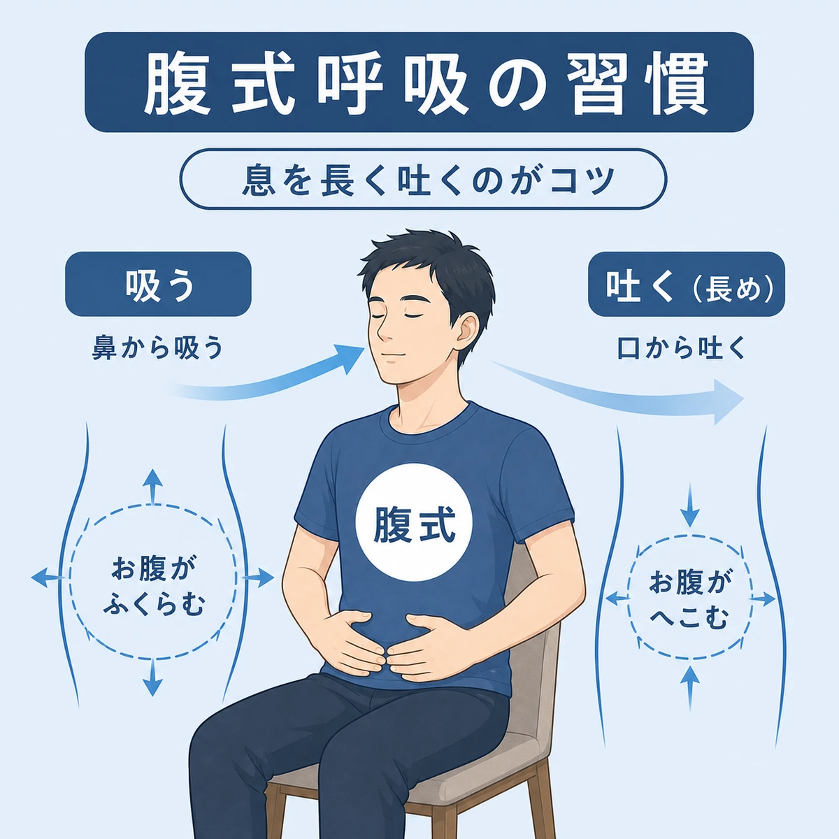 成人男性が腹式呼吸で副交感神経を整える方法を表した医療イラスト
