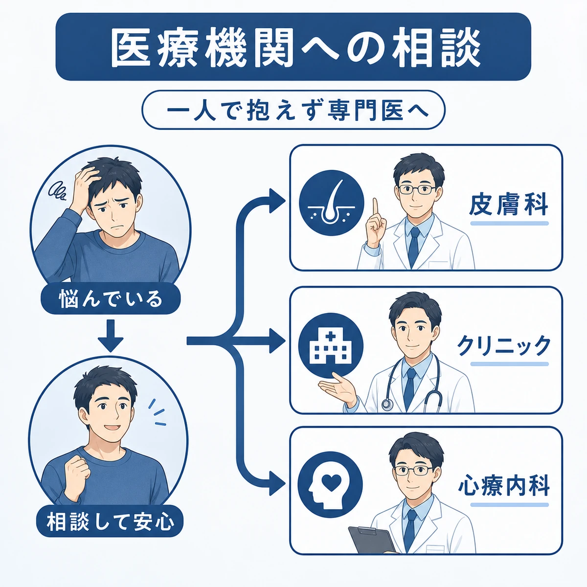 薄毛の悩みを皮膚科やクリニックなど専門の相談先につなぐ流れを表した医療イラスト