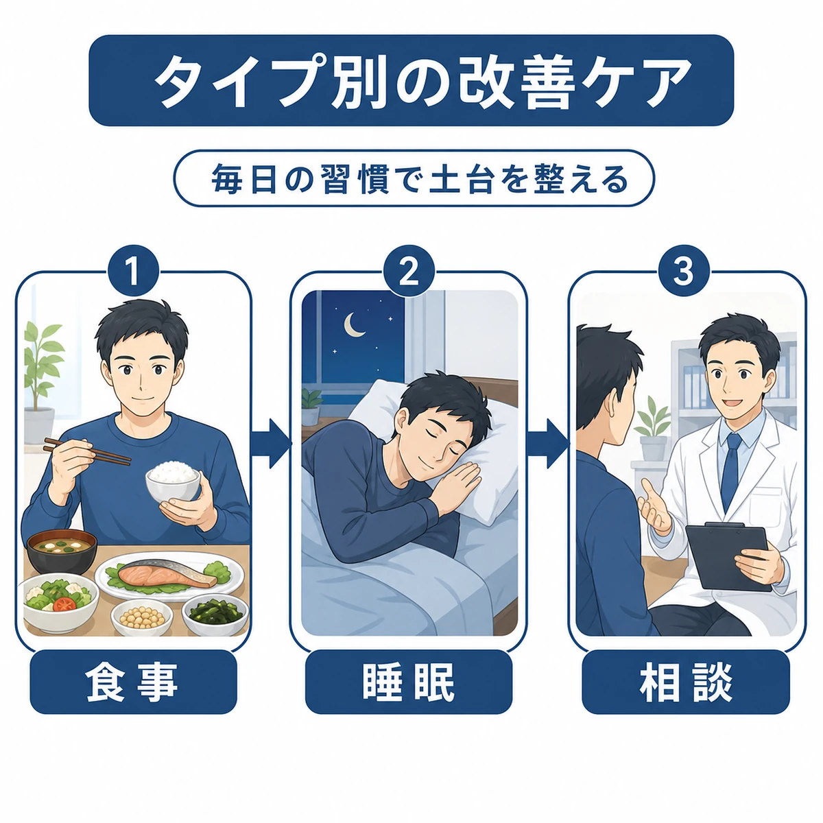 脱毛タイプに合わせた生活改善と相談のステップを表した医療イラスト