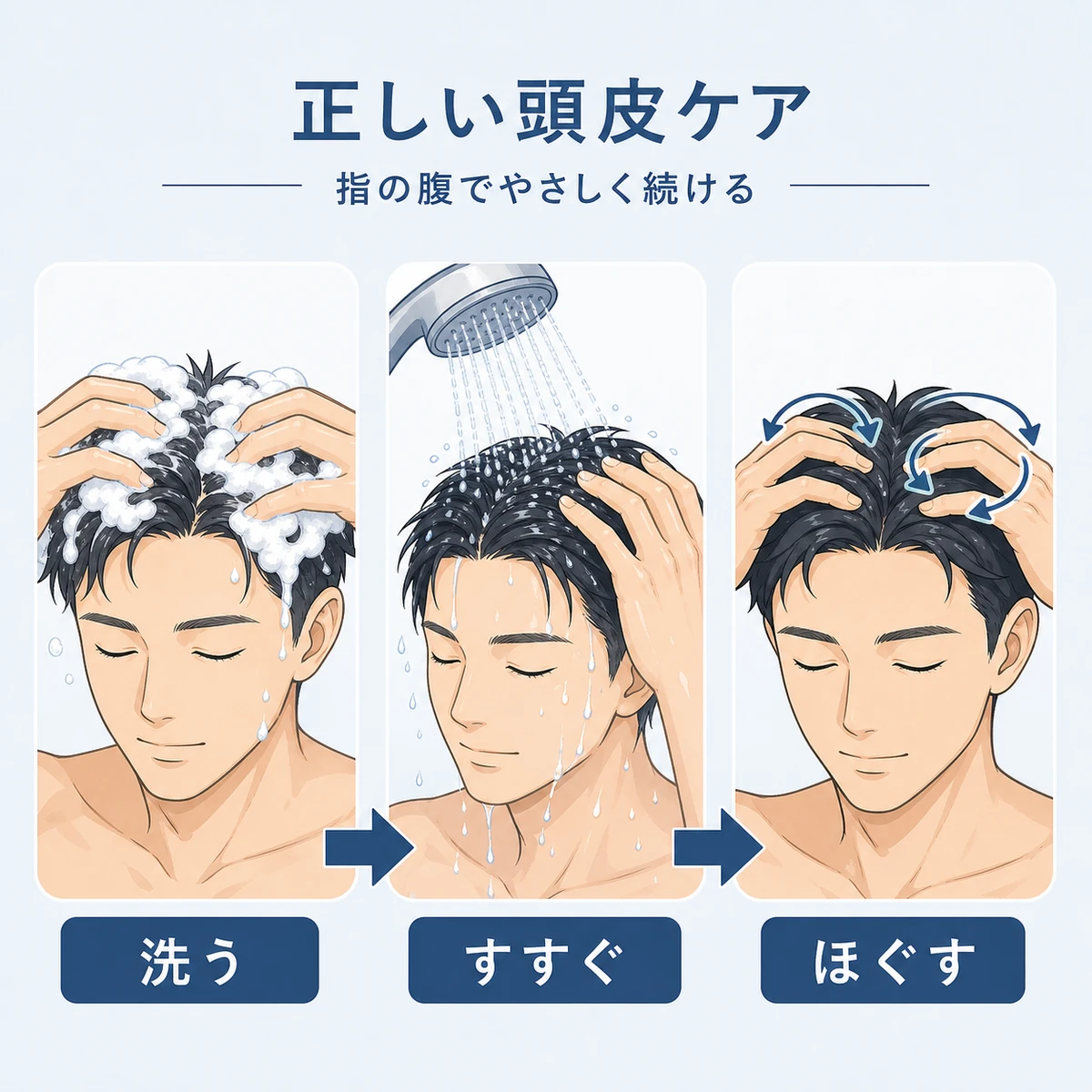 やさしく洗いしっかりすすいで頭皮をほぐす正しいケアの手順を左から右への流れで表した医療イラスト