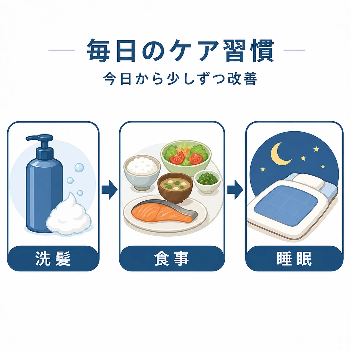 洗髪・食事・睡眠という毎日のケアの流れを左から右へ表した医療イラスト