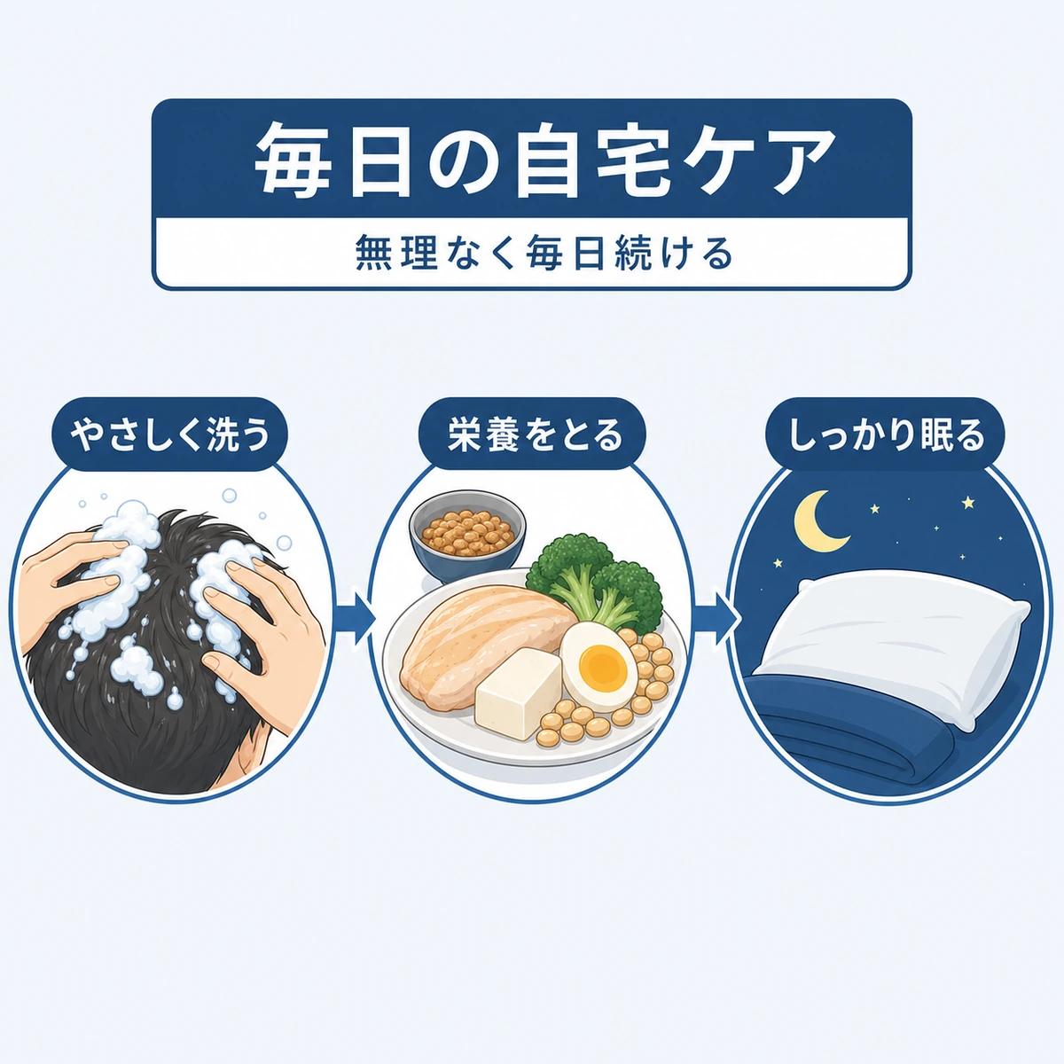 やさしい洗髪・栄養・睡眠という自宅でできる頭皮ケアの流れを表した医療イラスト