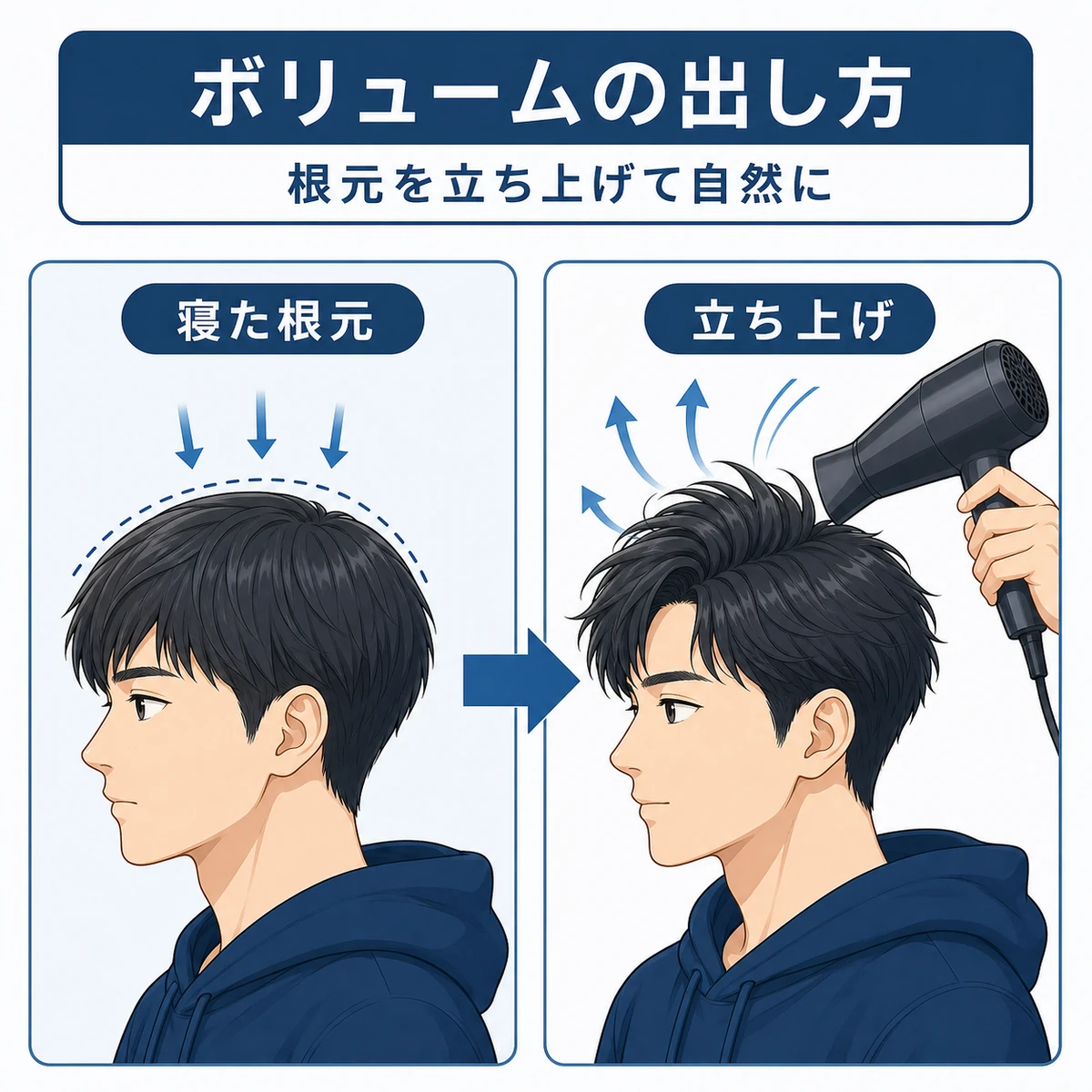 ドライヤーで根元を立ち上げて寝た髪をふんわりさせ、つむじのボリュームを出す工夫を表した医療イラスト