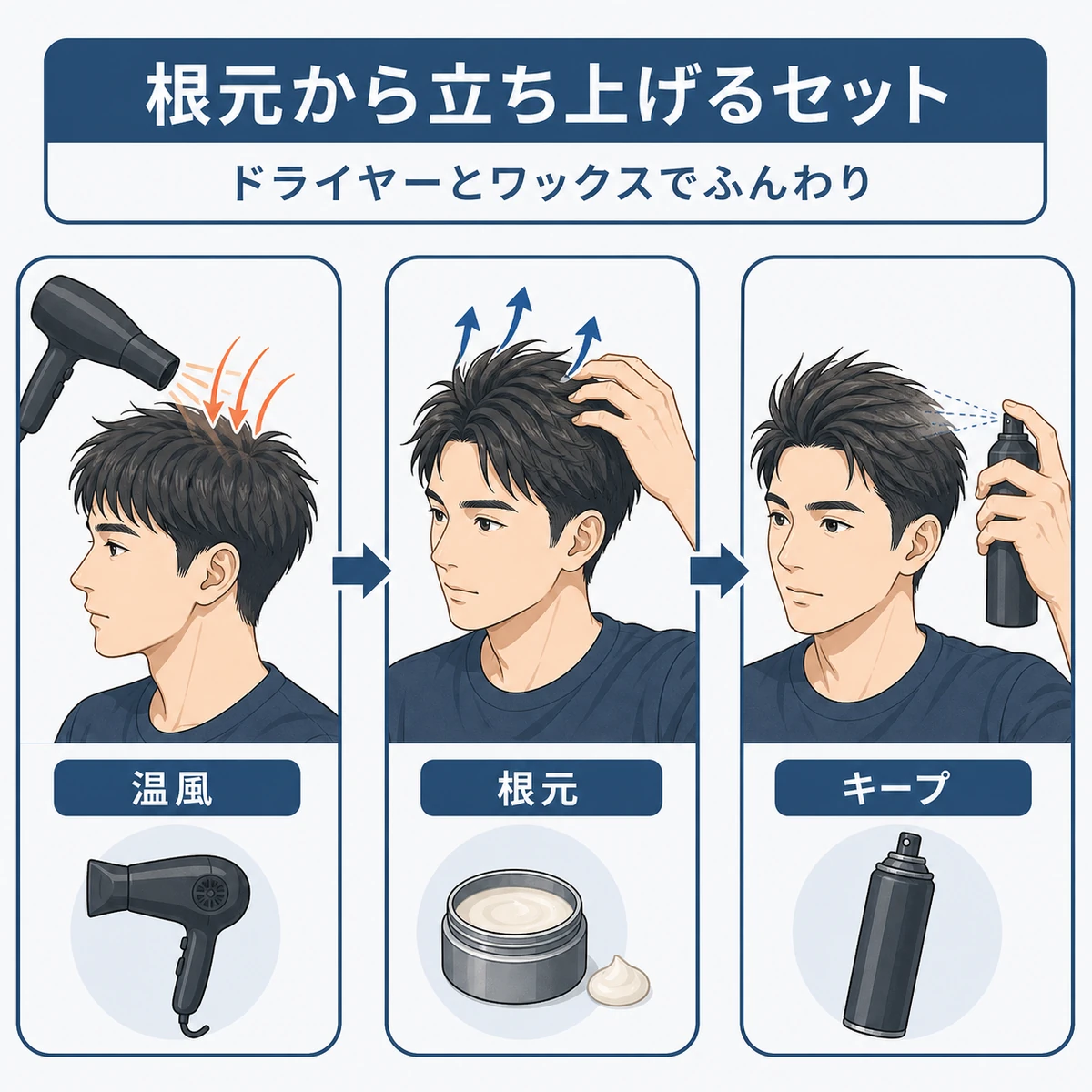 ドライヤーで根元を立ち上げワックスでボリュームを出すスタイリング手順を表した男性向けイラスト