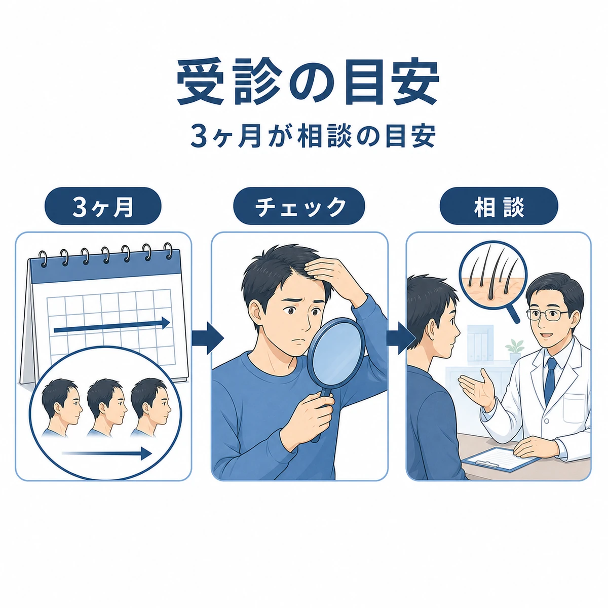 3ヶ月の経過から鏡でのチェックを経て医師に相談するまでの流れを描いた成人男性の医療イラスト