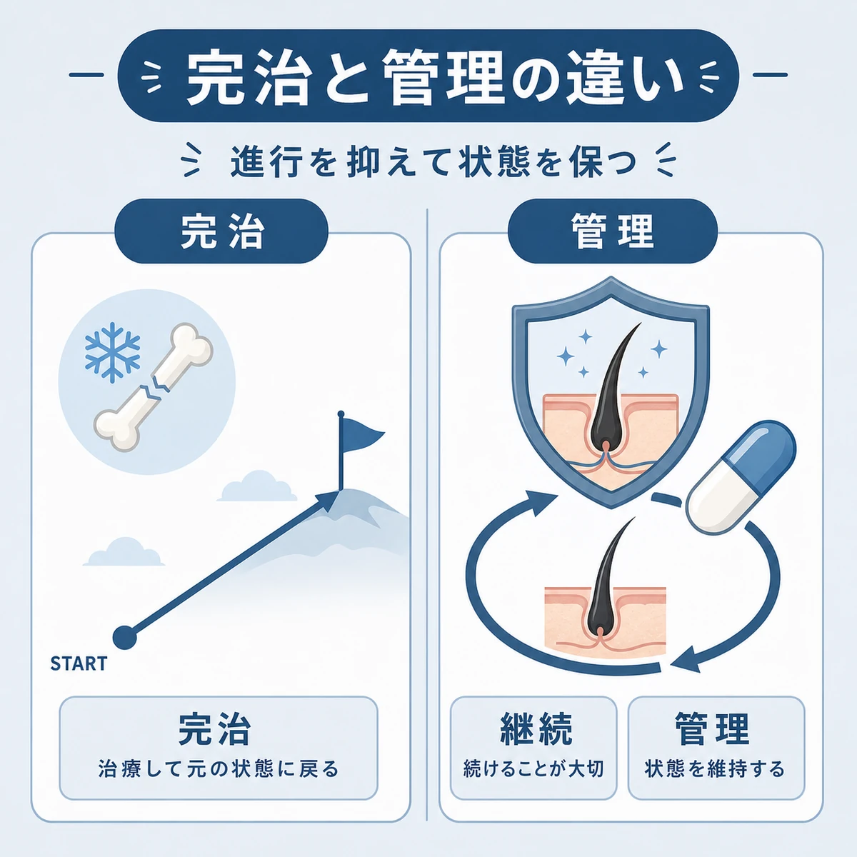 風邪のような完治と、薬で状態を保つAGAの管理の違いを対比した医療イラスト