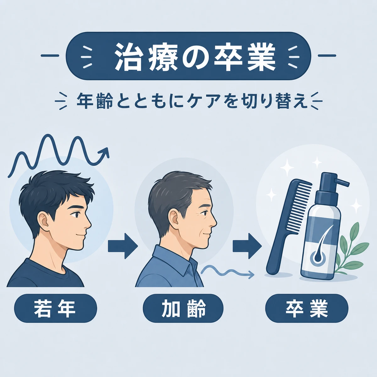 加齢でホルモンが減り薬から頭皮ケアへ移る治療の卒業を表した医療イラスト