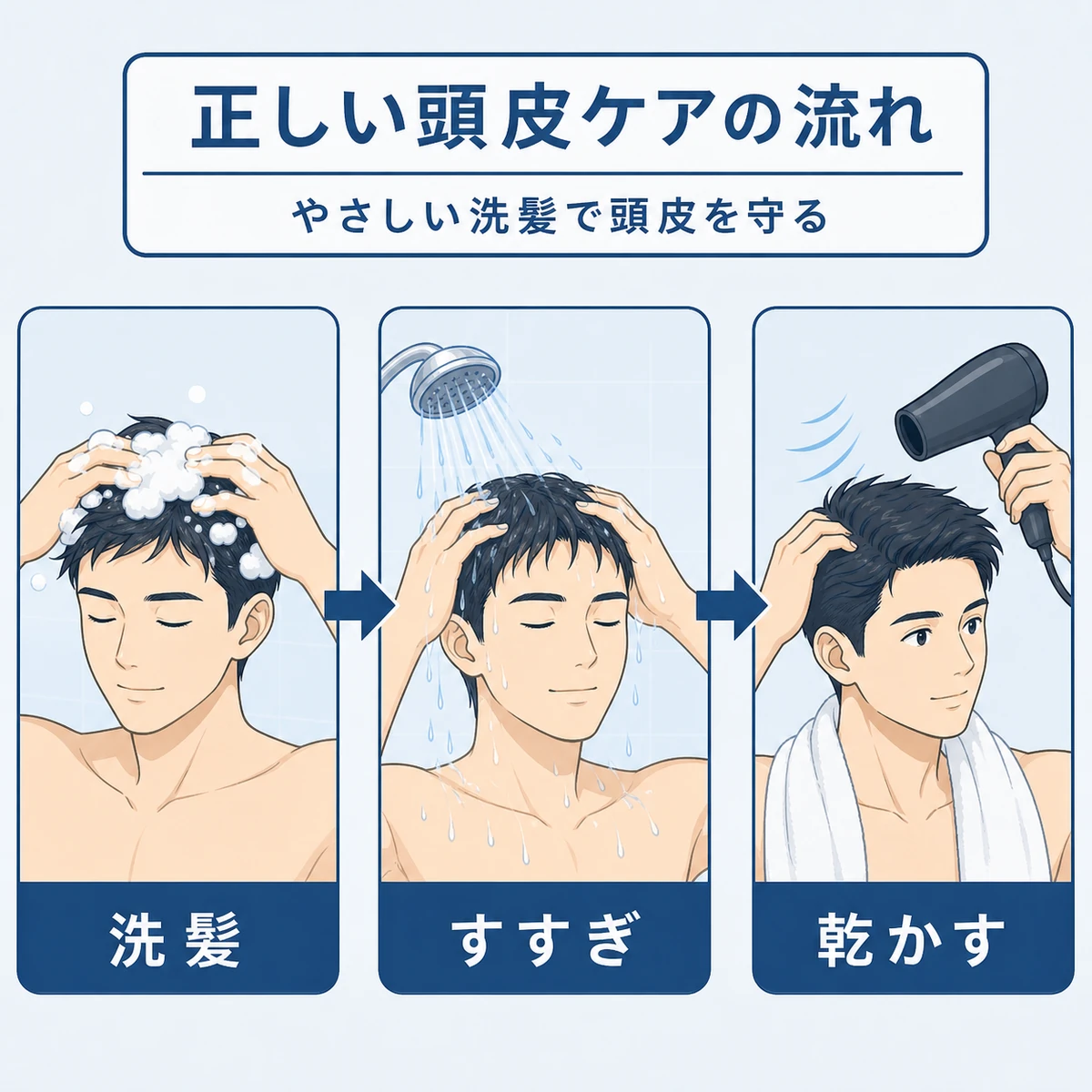 成人男性がやさしい洗髪から乾燥までの正しい頭皮ケアを行う手順を表した医療イラスト