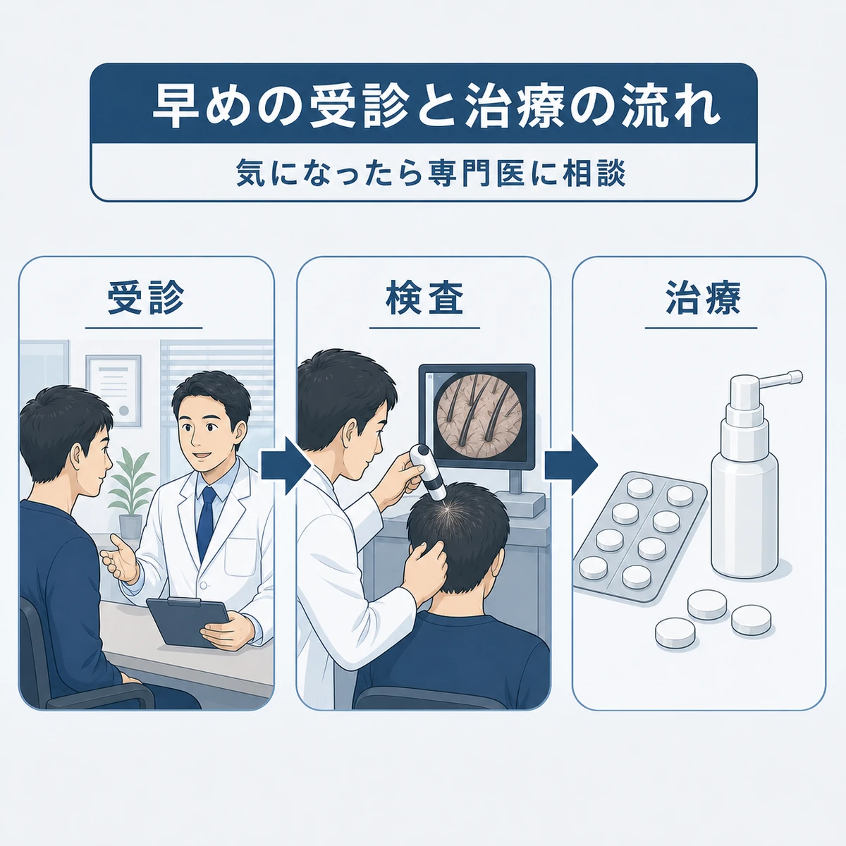 成人男性が受診し検査を受けて治療へ進むAGA相談の流れを表した医療イラスト