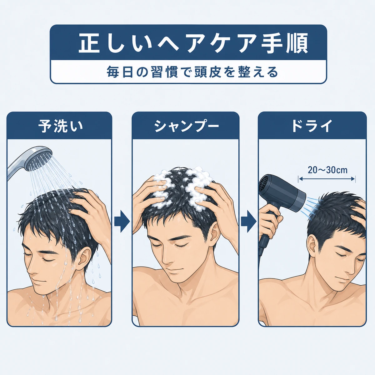 予洗いからシャンプー、ドライヤーまでの正しい洗髪手順を左から右に並べた医療イラスト