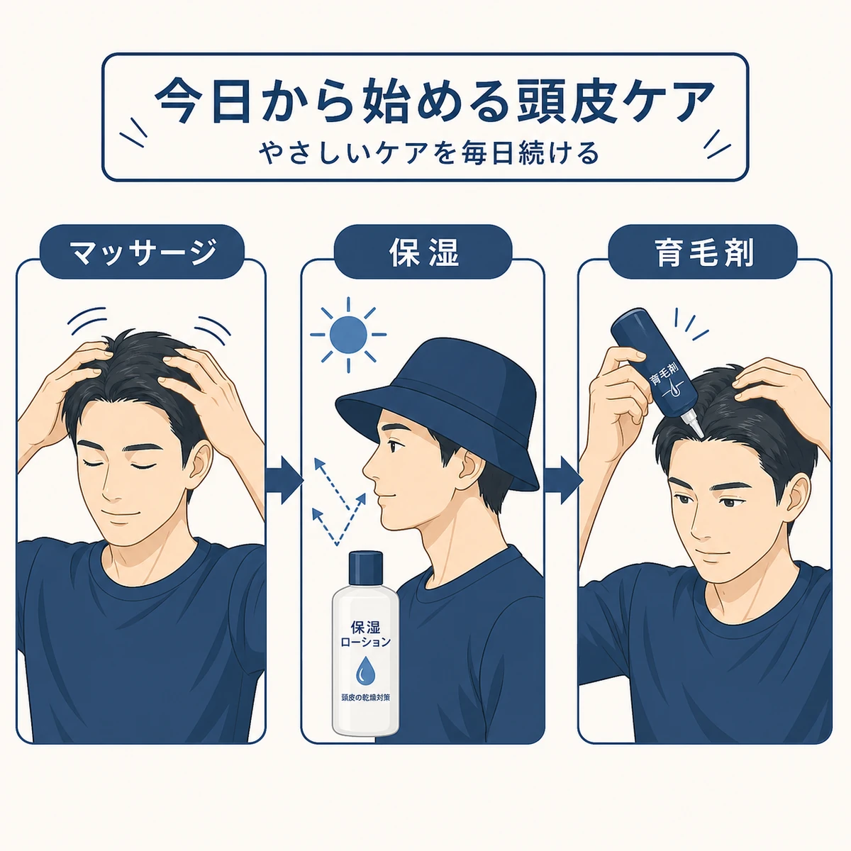頭皮マッサージと保湿と育毛剤の使い方を成人男性で順に並べた頭皮ケアの流れの医療イラスト