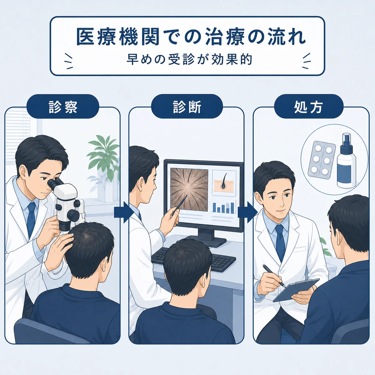 クリニックで成人男性が診察から薬の処方まで治療を受ける流れを表した医療イラスト