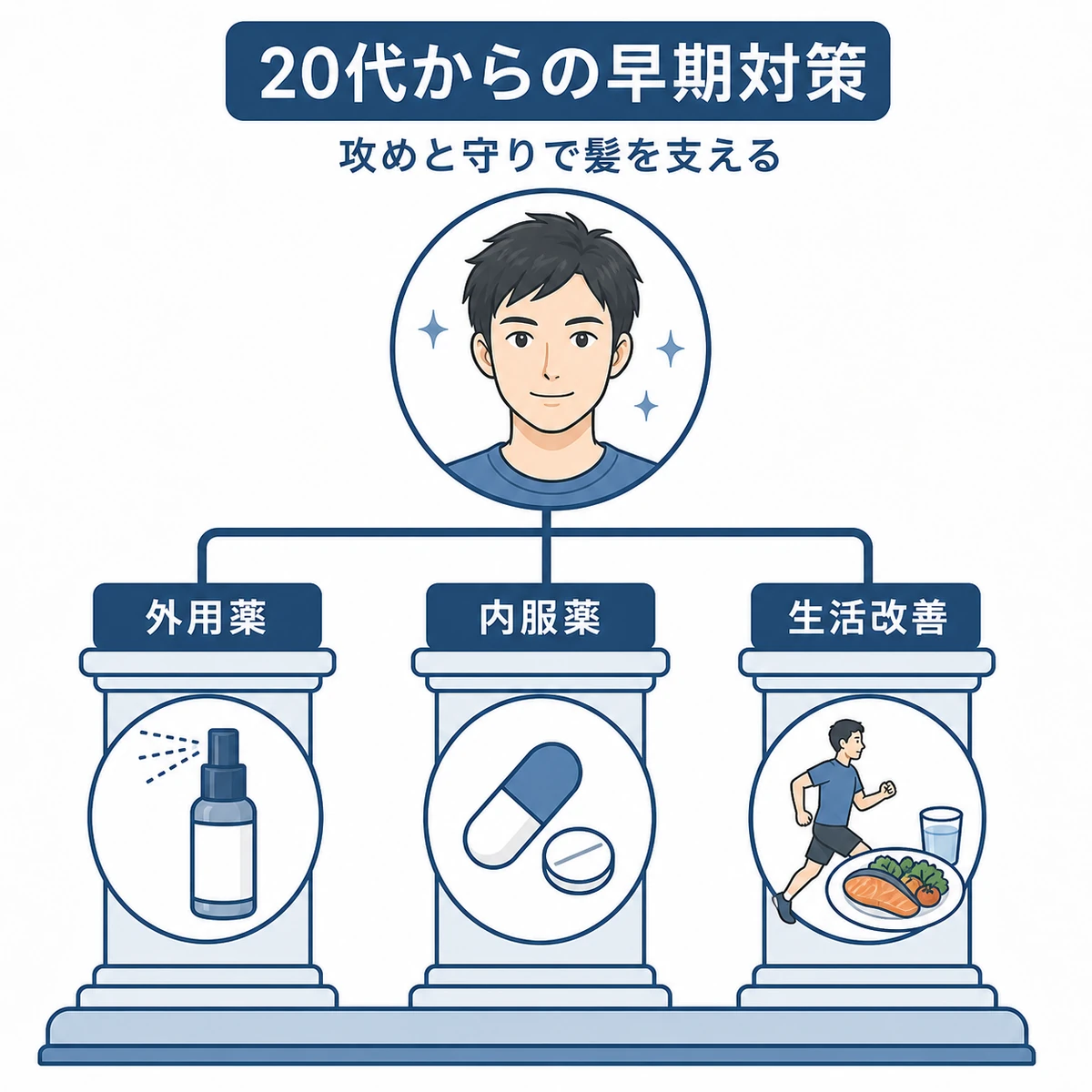 外用薬と内服薬と生活改善の三本柱で将来の髪を支える早期対策を表した医療イラスト