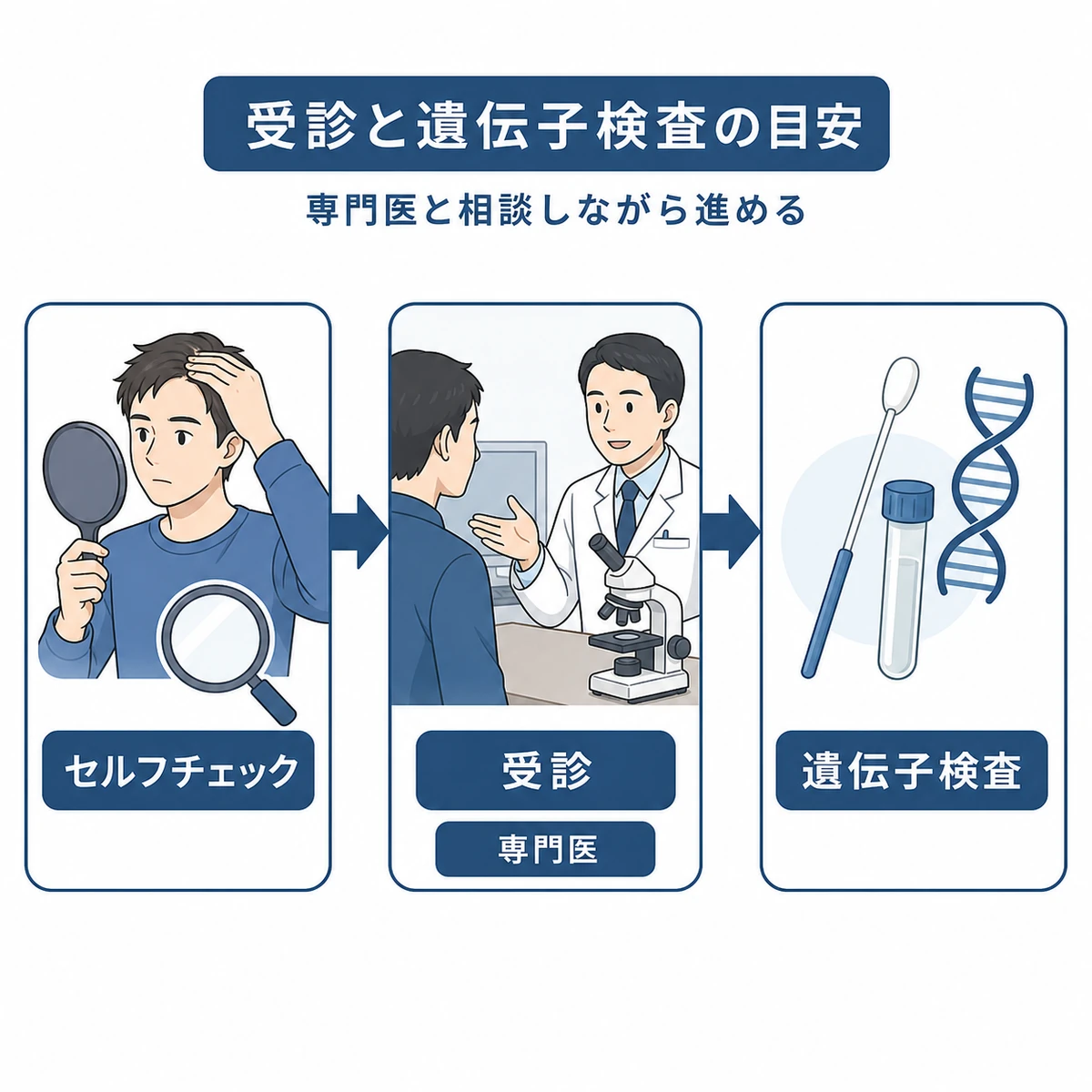 セルフチェックから受診と遺伝子検査へ進む流れを表した医療イラスト