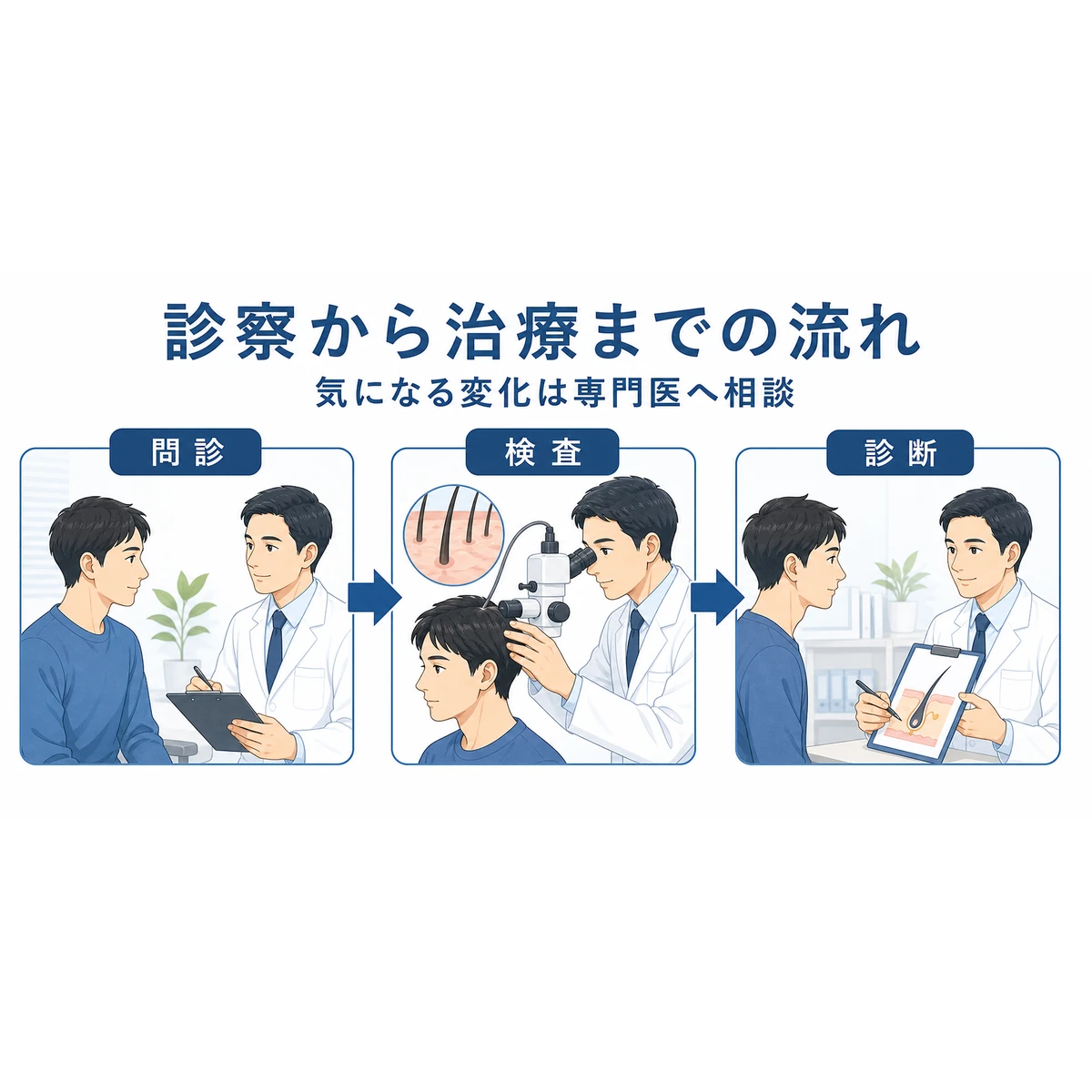 問診から検査と診断を経て治療を始めるまでの流れを表した医療イラスト