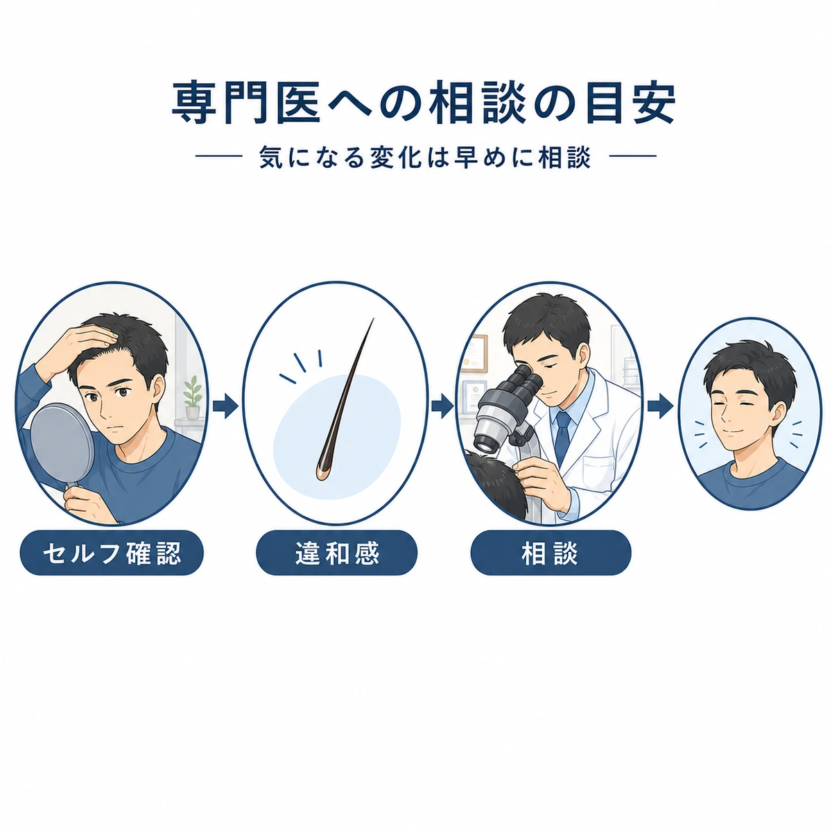 抜け毛のセルフチェックから男性専門医への相談までの流れを表した医療イラスト