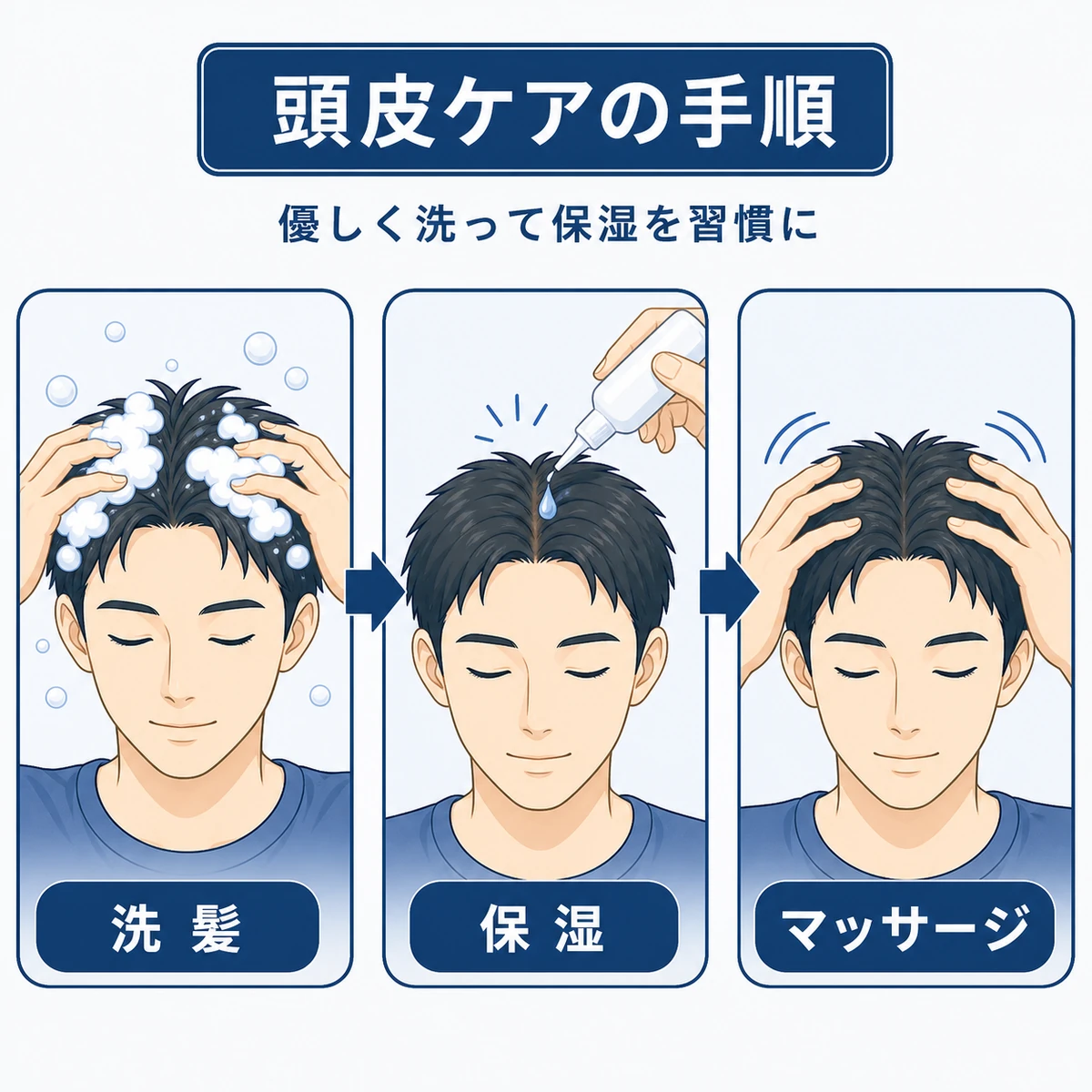 正しい洗髪と保湿とマッサージで頭皮環境を整えるケアの手順を表した医療イラスト