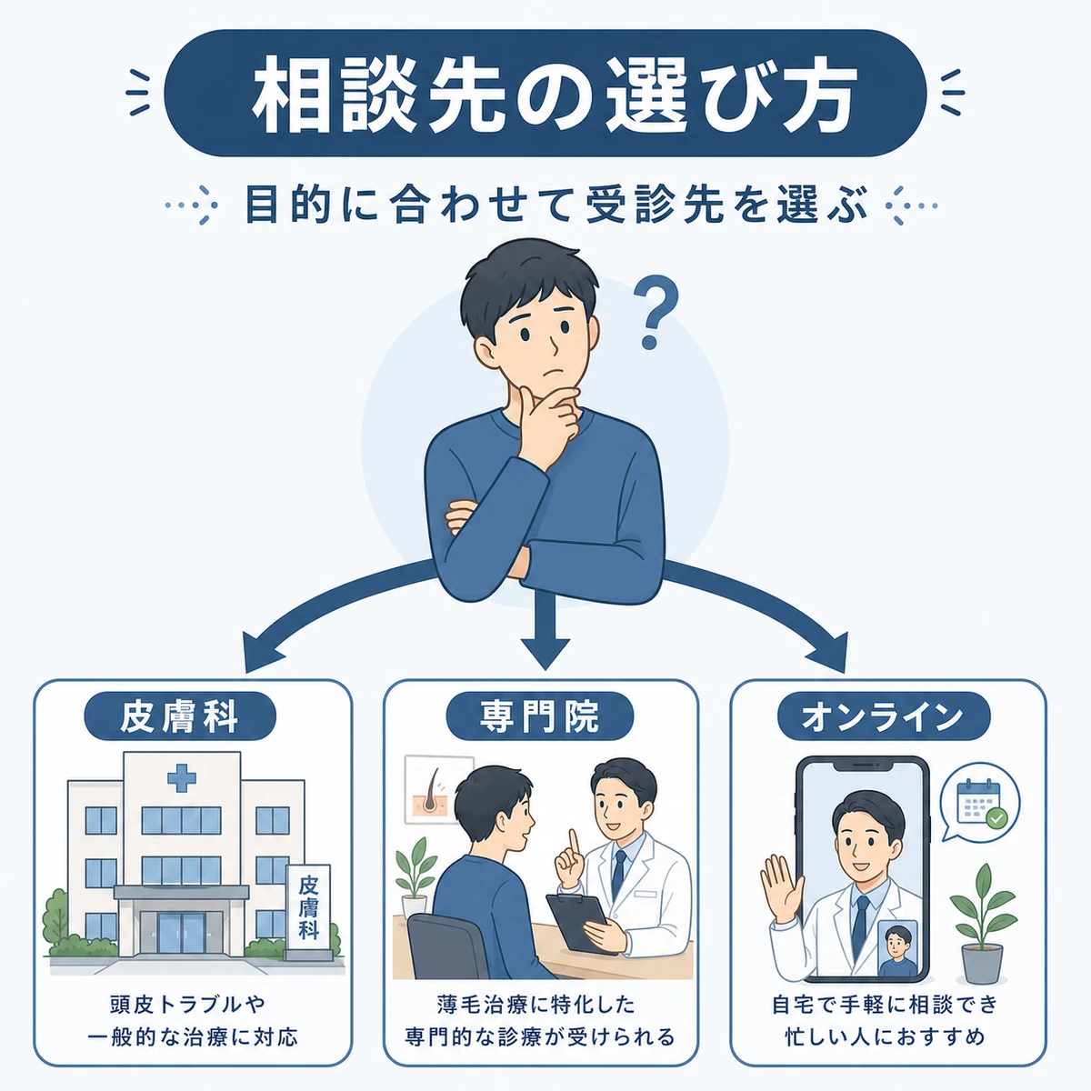 皮膚科と専門クリニックとオンライン診療から相談先を選ぶ流れを表した医療イラスト