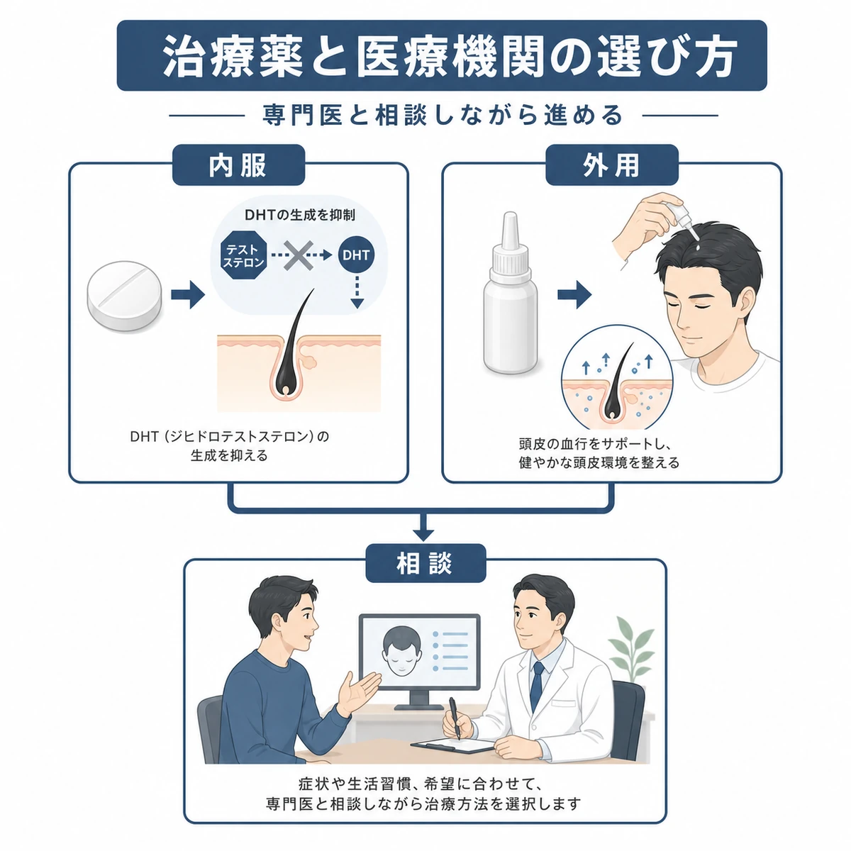 AGAの内服薬と外用薬の働きと医療機関での相談を表した医療イラスト