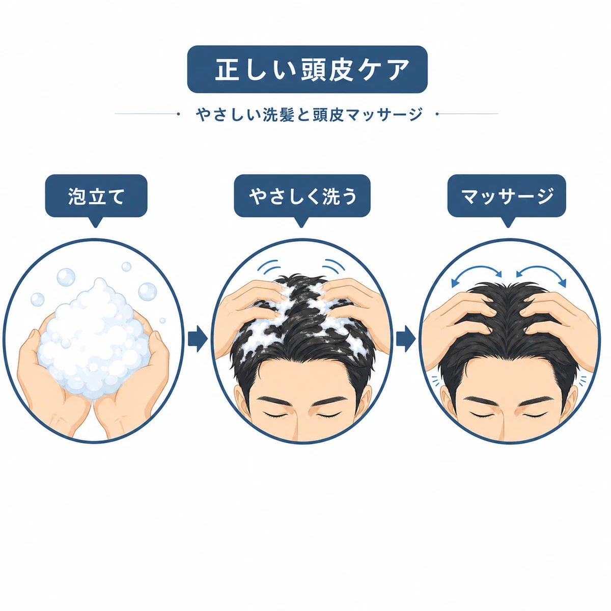 正しい洗髪と頭皮マッサージで頭皮環境を整える手順を表した医療イラスト