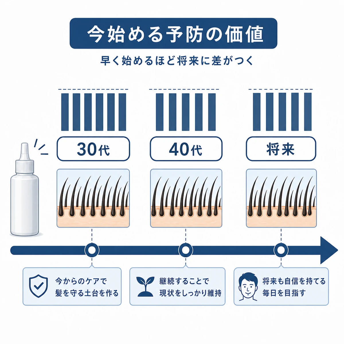 30代から始めた早期ケアで将来まで髪の密度を保つ流れを表した医療イラスト
