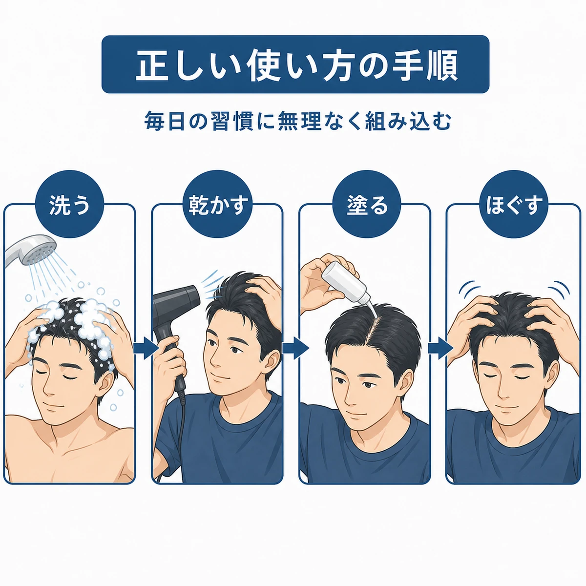 洗髪から塗布とマッサージまでの育毛剤の正しい使い方の流れを示した医療イラスト