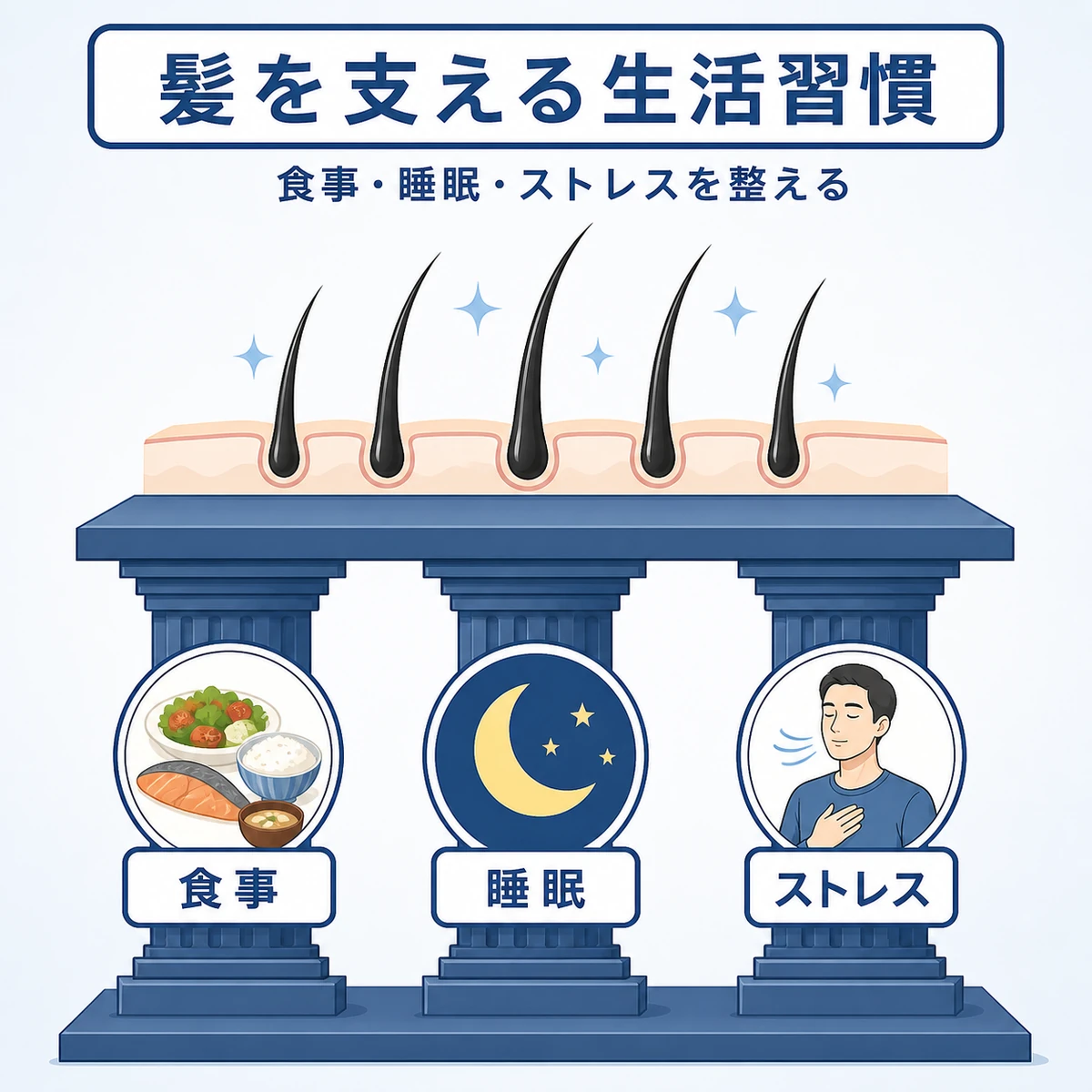 食事・睡眠・ストレス管理の3本柱が髪の健康を支える様子を表した医療イラスト