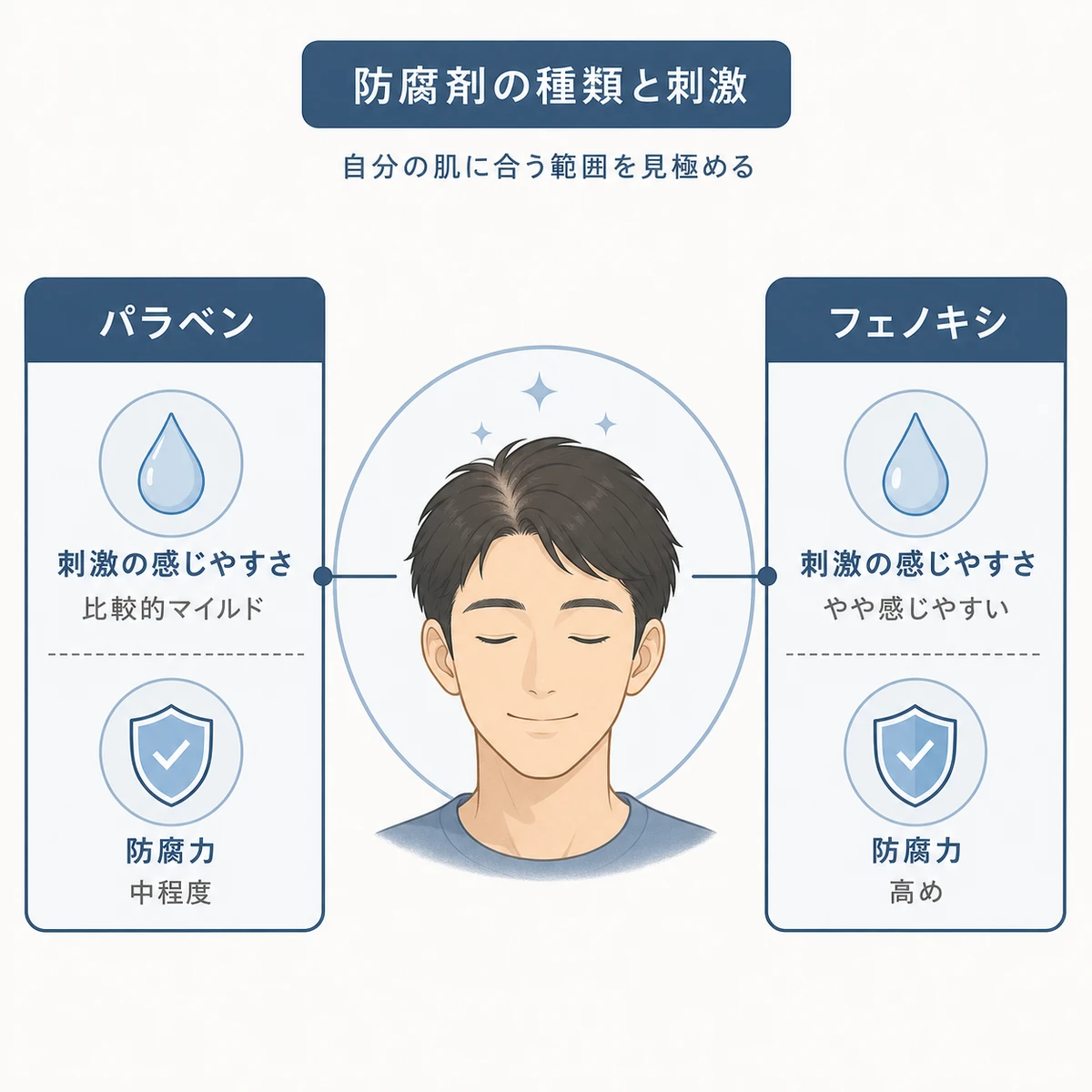 パラベンとフェノキシエタノールの特性と肌への影響を対比した医療イラスト