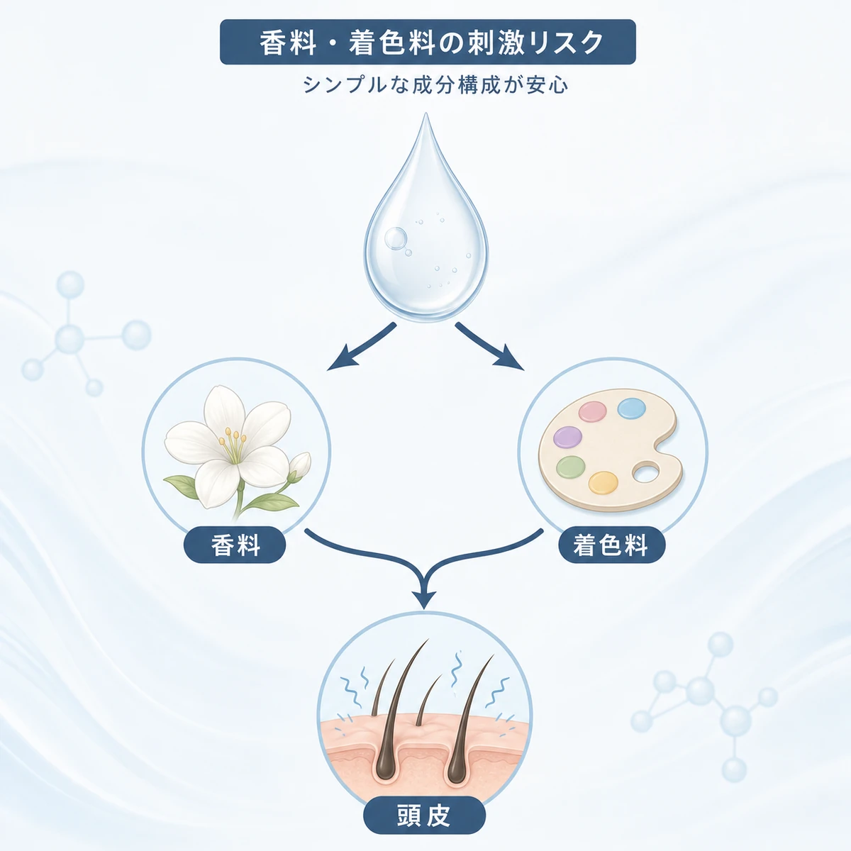 香料と着色料が頭皮に刺激を与える流れを表した医療イラスト