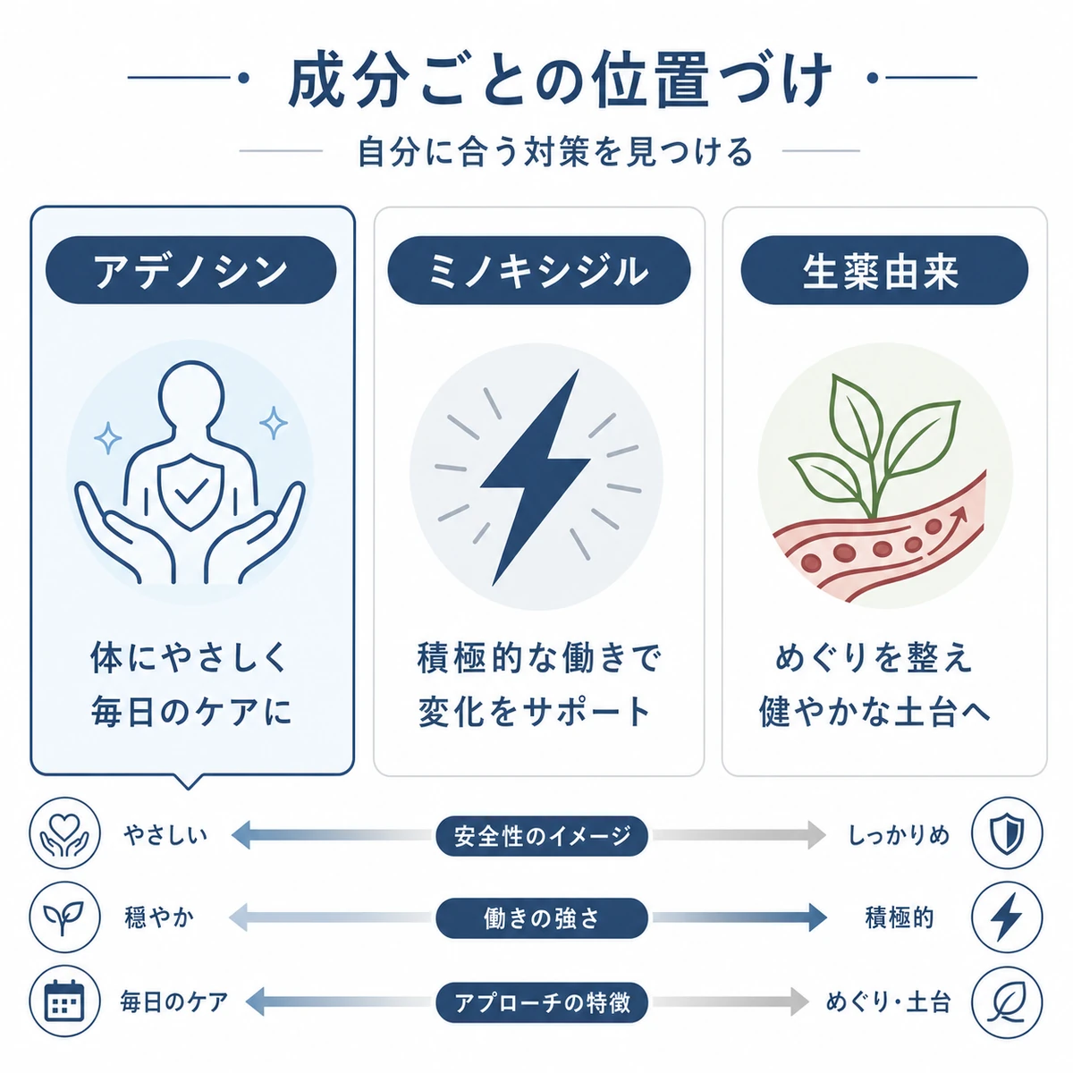 アデノシンと他の育毛成分の特徴を並べて見比べる様子を表した医療イラスト