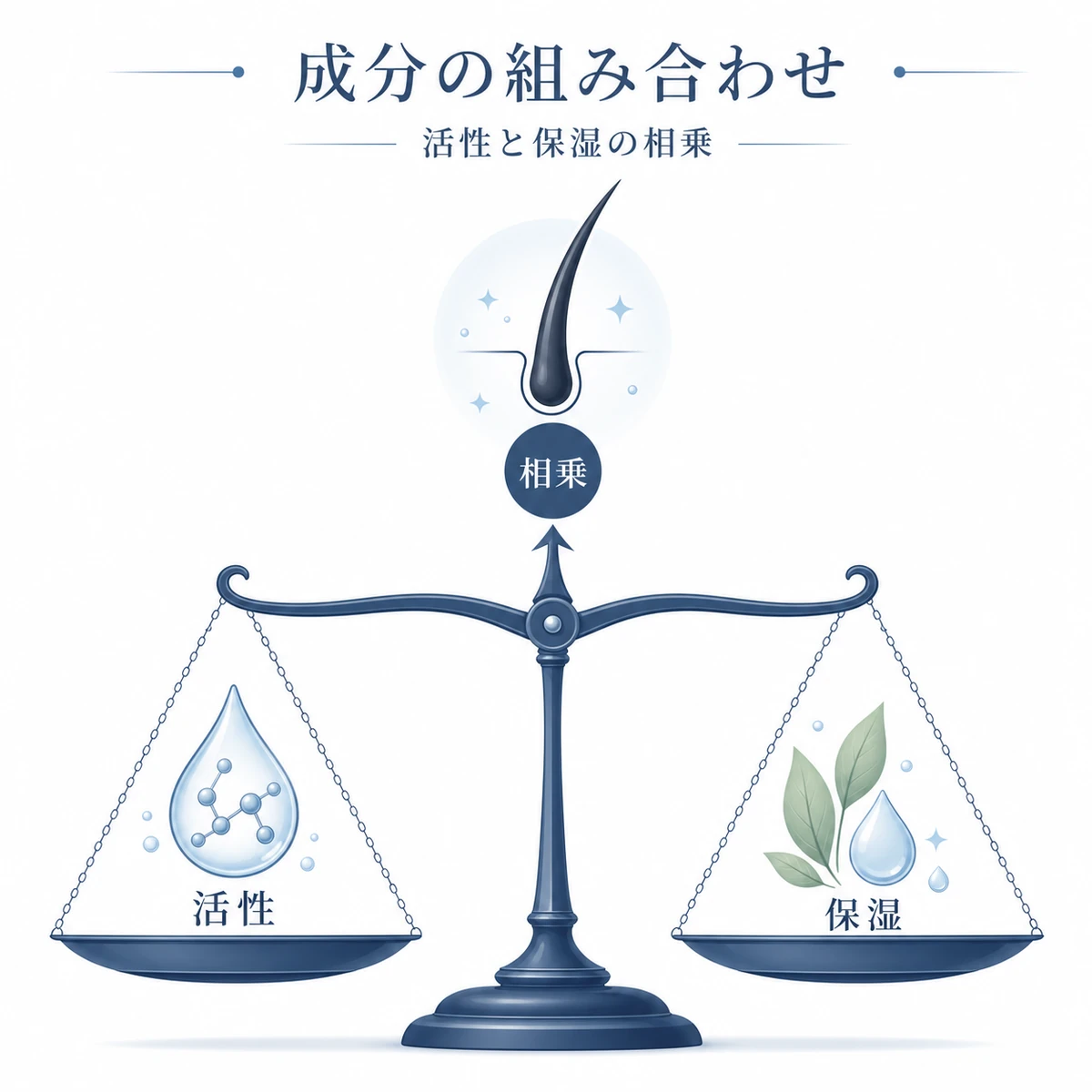 アデノシンと保湿成分がバランスして相乗効果を生む様子を天秤で表した医療イラスト