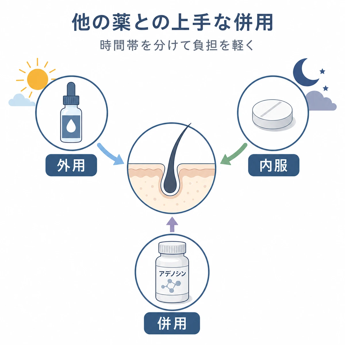アデノシンと外用薬や内服薬を作用経路の違いで併用する関係を示した医療イラスト
