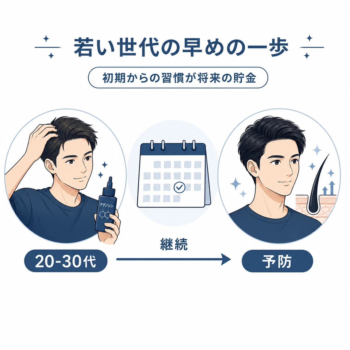 20代30代の男性が早めにケアを習慣化する若はげ対策の始め方を表した医療イラスト