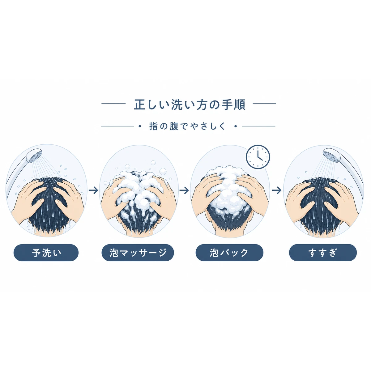 予洗いから泡パック・すすぎまでの正しい洗髪手順を表した医療イラスト