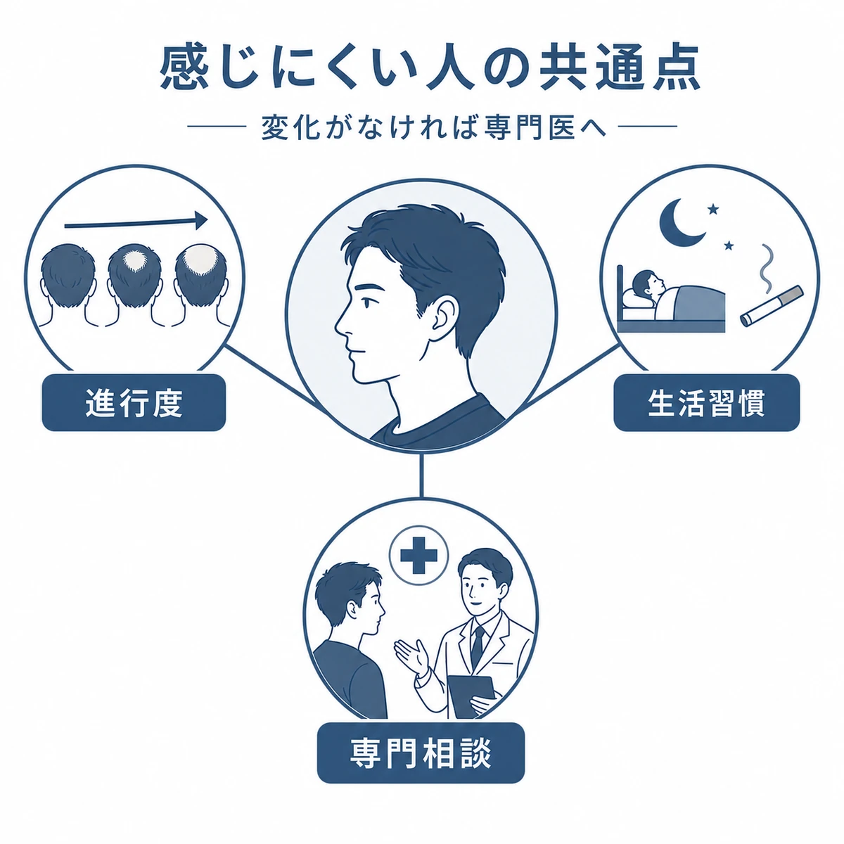 効果を感じにくい要因と専門医相談の目安を分類して表した医療イラスト