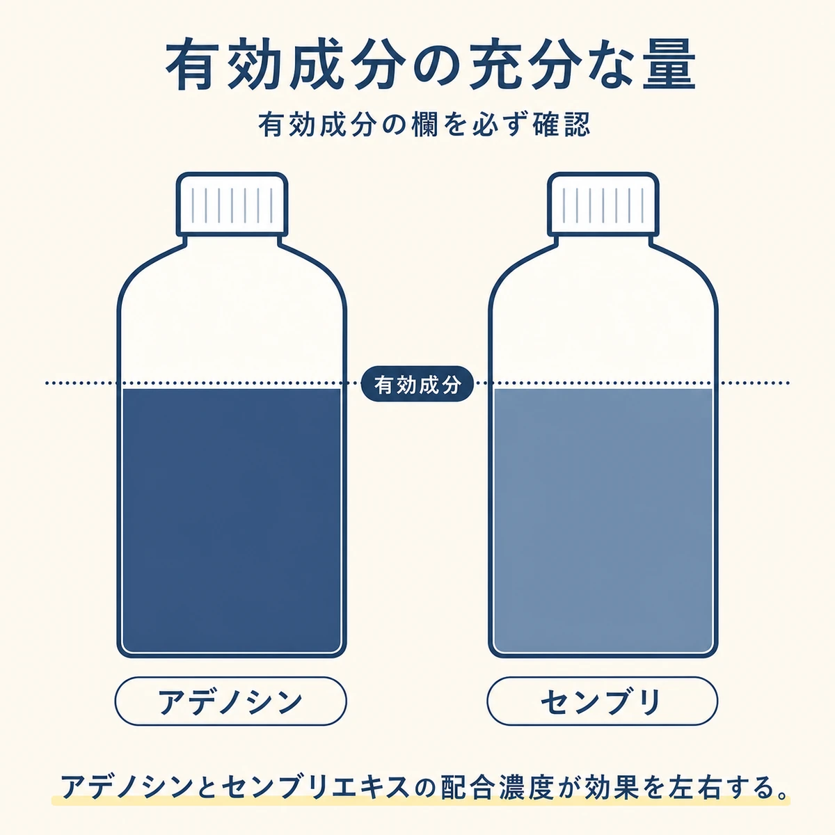 アデノシンとセンブリエキスが有効成分として充分に配合された状態を水位メーターで表したイラスト