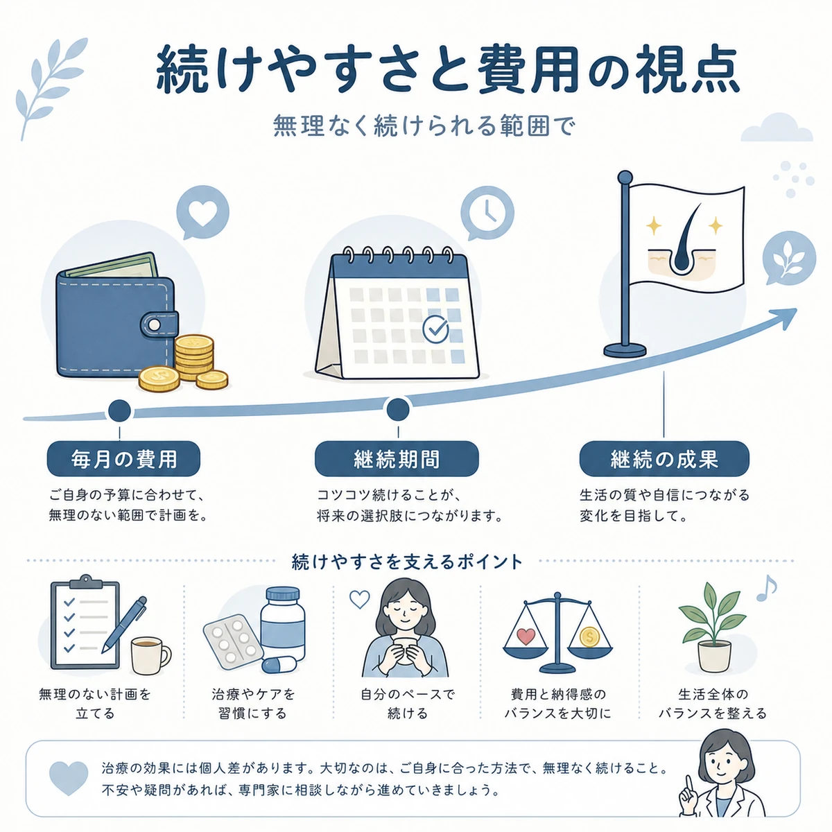 薄毛治療を長期的に続ける際の費用と継続期間の費用対効果を時間軸で表した医療イラスト
