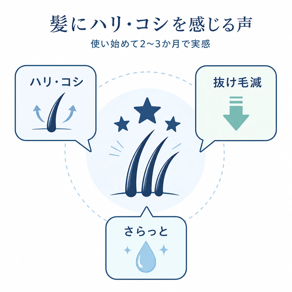 ハリやコシなどアデノシン配合エッセンスの良い口コミを星と吹き出しアイコンで表した医療イラスト（人物なし）