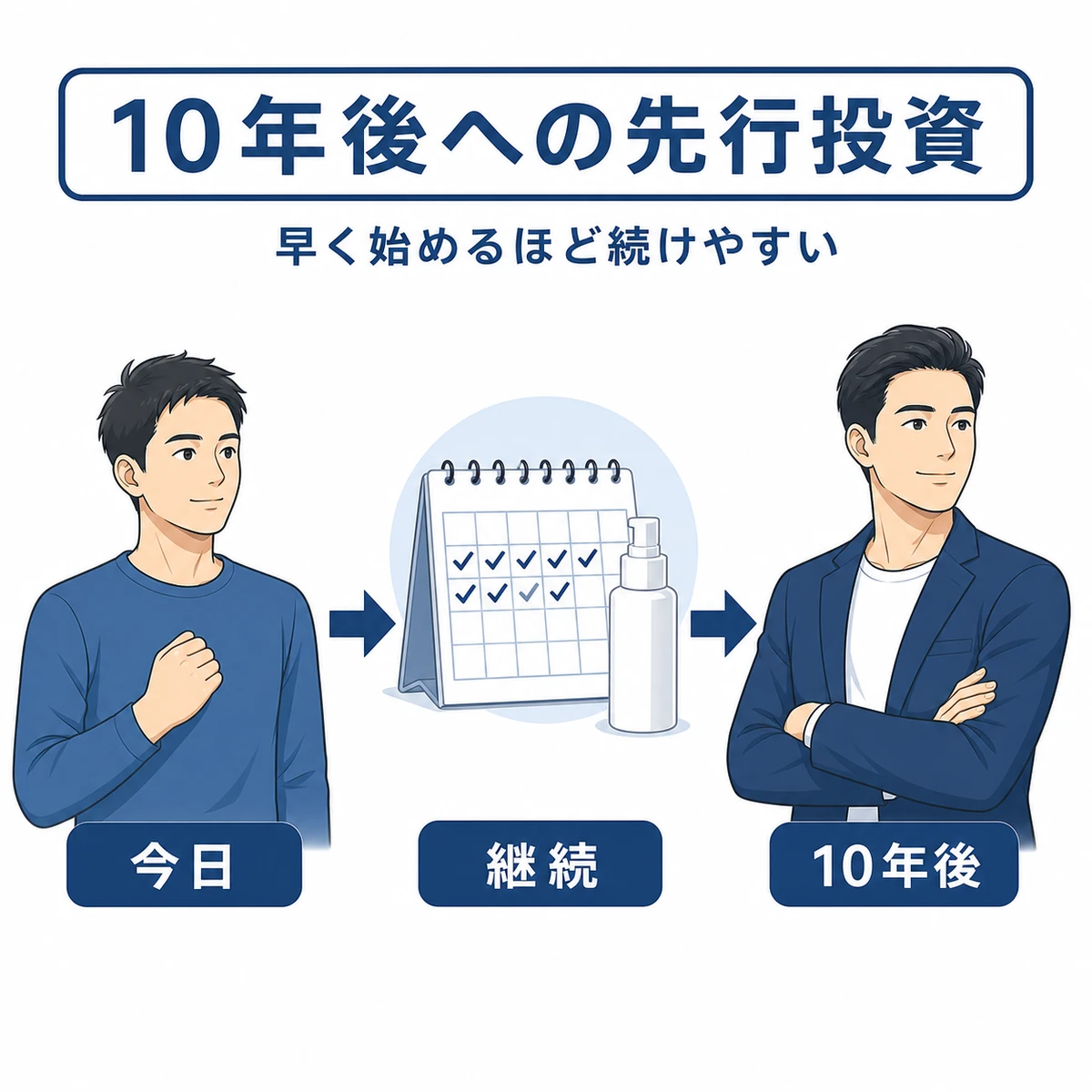 早めの育毛ケアを習慣にして10年後の髪を守る流れを表したイラスト