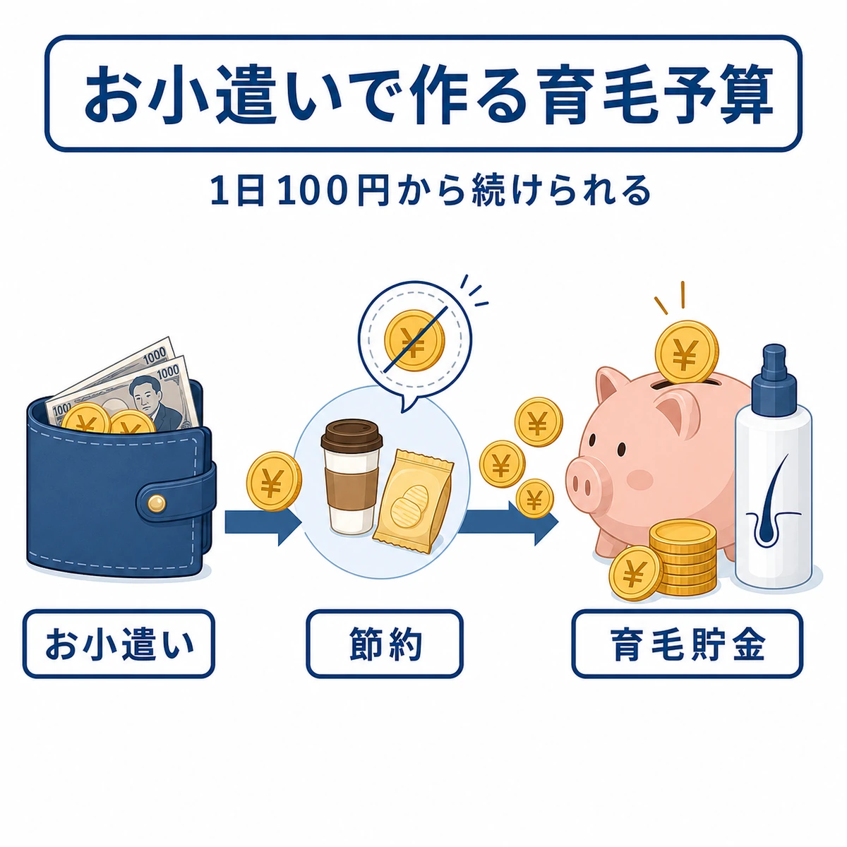お小遣いの一部を育毛貯金に回して予算を捻出する家計の工夫を表したイラスト