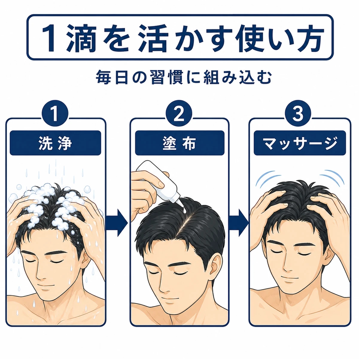 頭皮の洗浄から塗布とマッサージまで育毛剤の正しい使い方の手順を表したイラスト