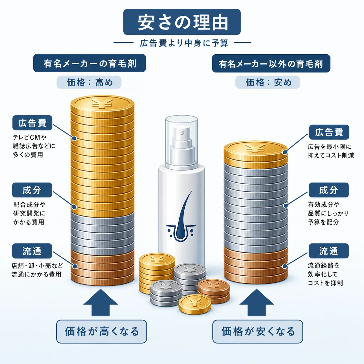 有名メーカー以外の育毛剤が安くなる価格の内訳を左右で比べた図解イラスト