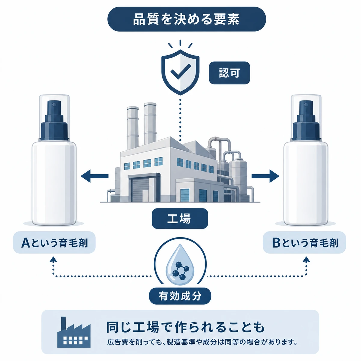 育毛剤の品質を左右する製造工場と有効成分の関係を示した医療イラスト