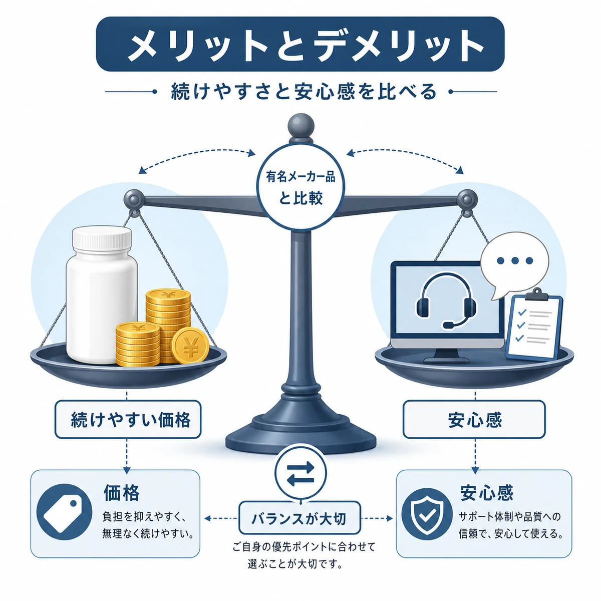 低価格育毛剤と有名メーカー品の長所と短所を天秤で比べた図解イラスト