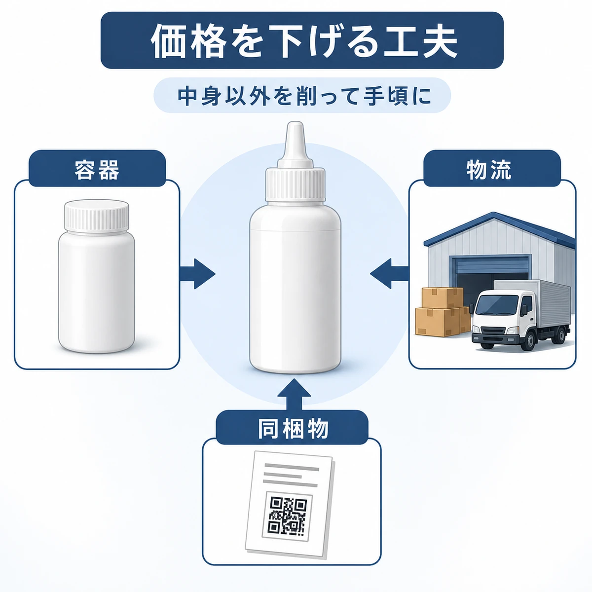 育毛剤の容器や物流の簡素化によるコスト削減の工夫を表した図解イラスト