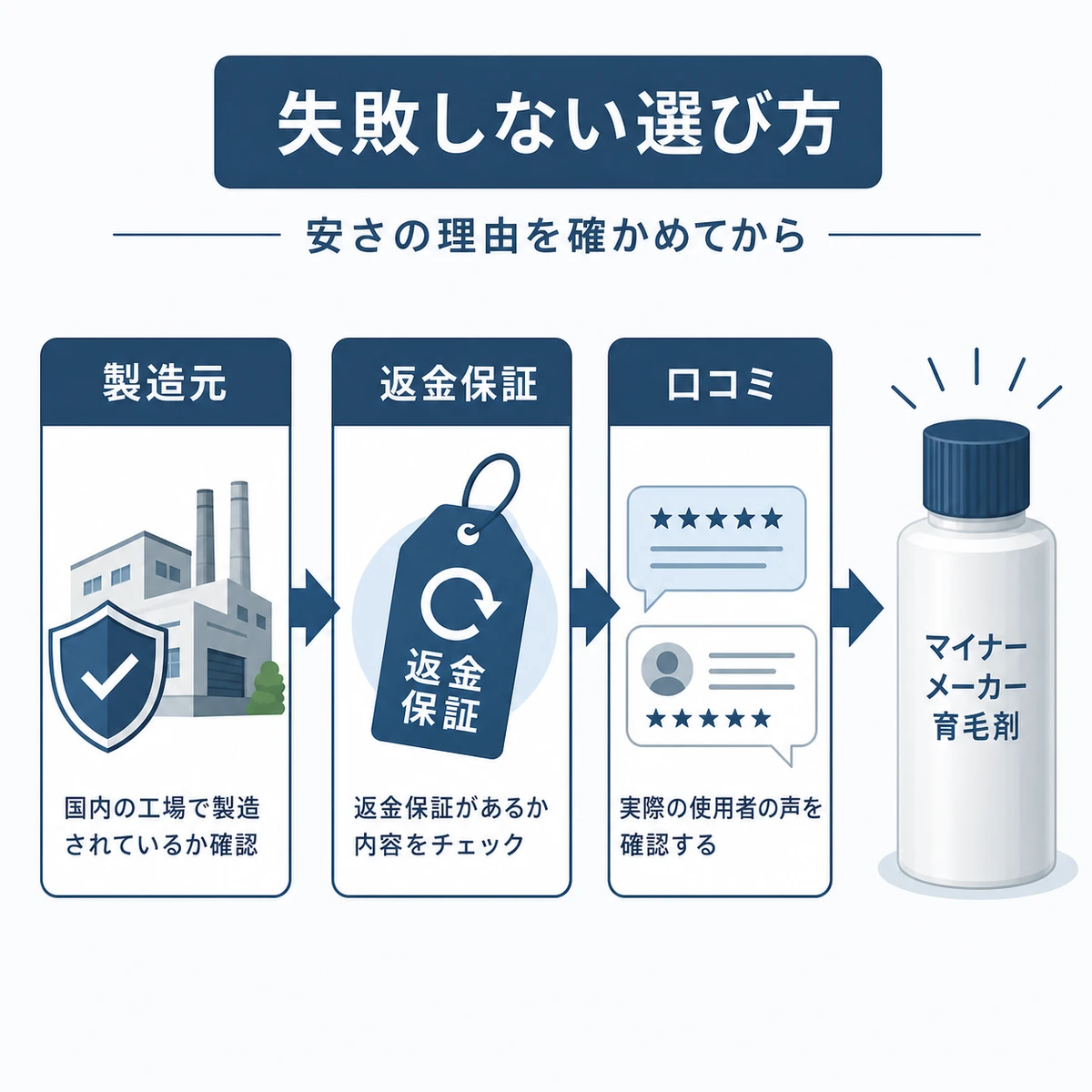 マイナーメーカーの育毛剤を選ぶ際の確認手順を段階で示した図解イラスト