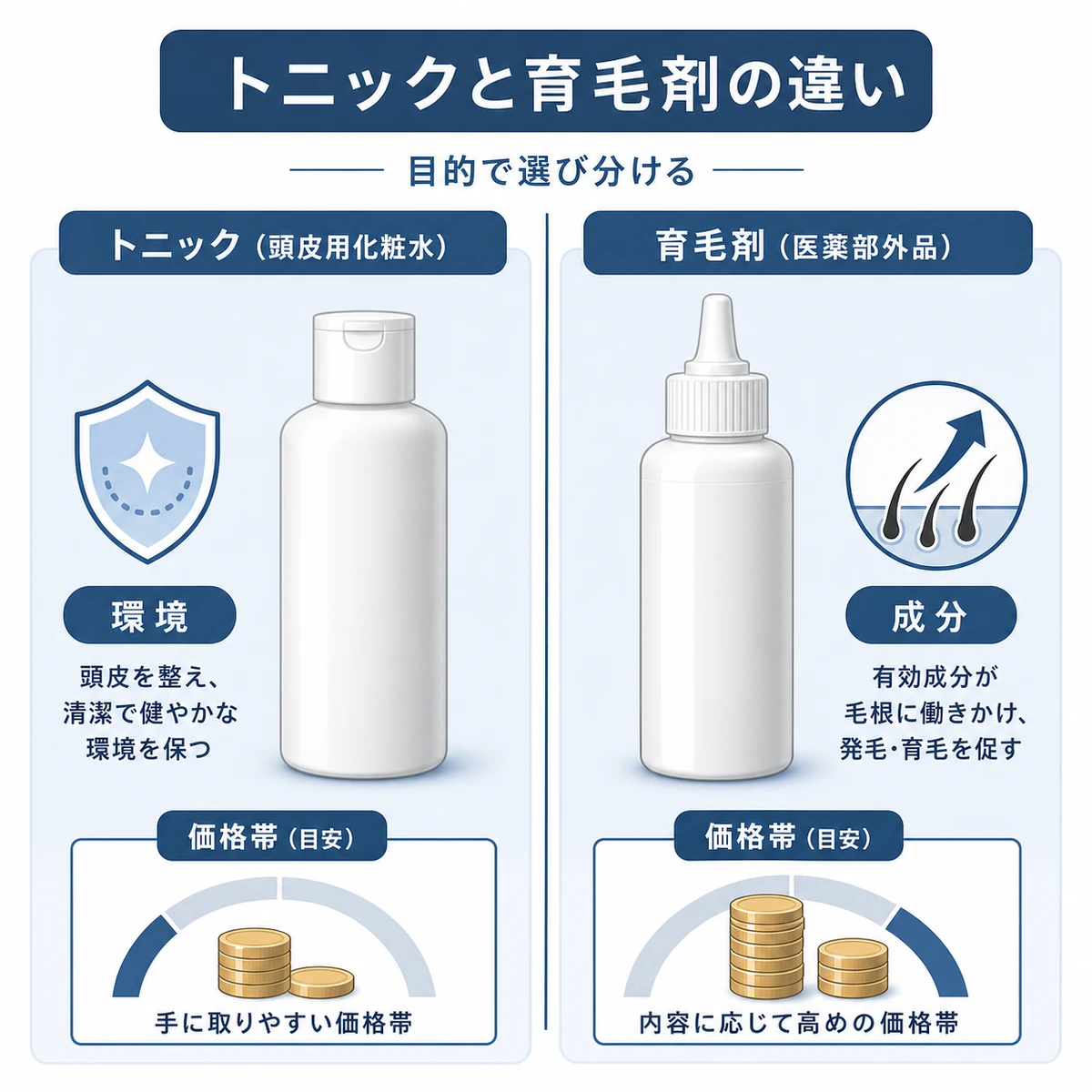 手頃なヘアトニックと高機能な育毛剤の目的と価格帯の違いを左右で対比した図解イラスト