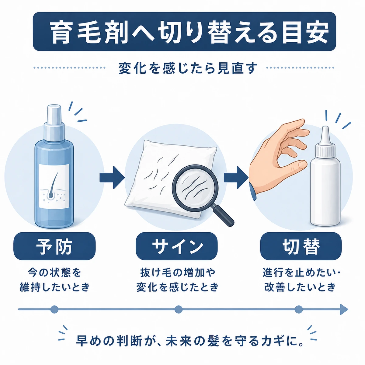 ヘアトニックによる予防から育毛剤へ切り替える目安の流れを表した図解イラスト