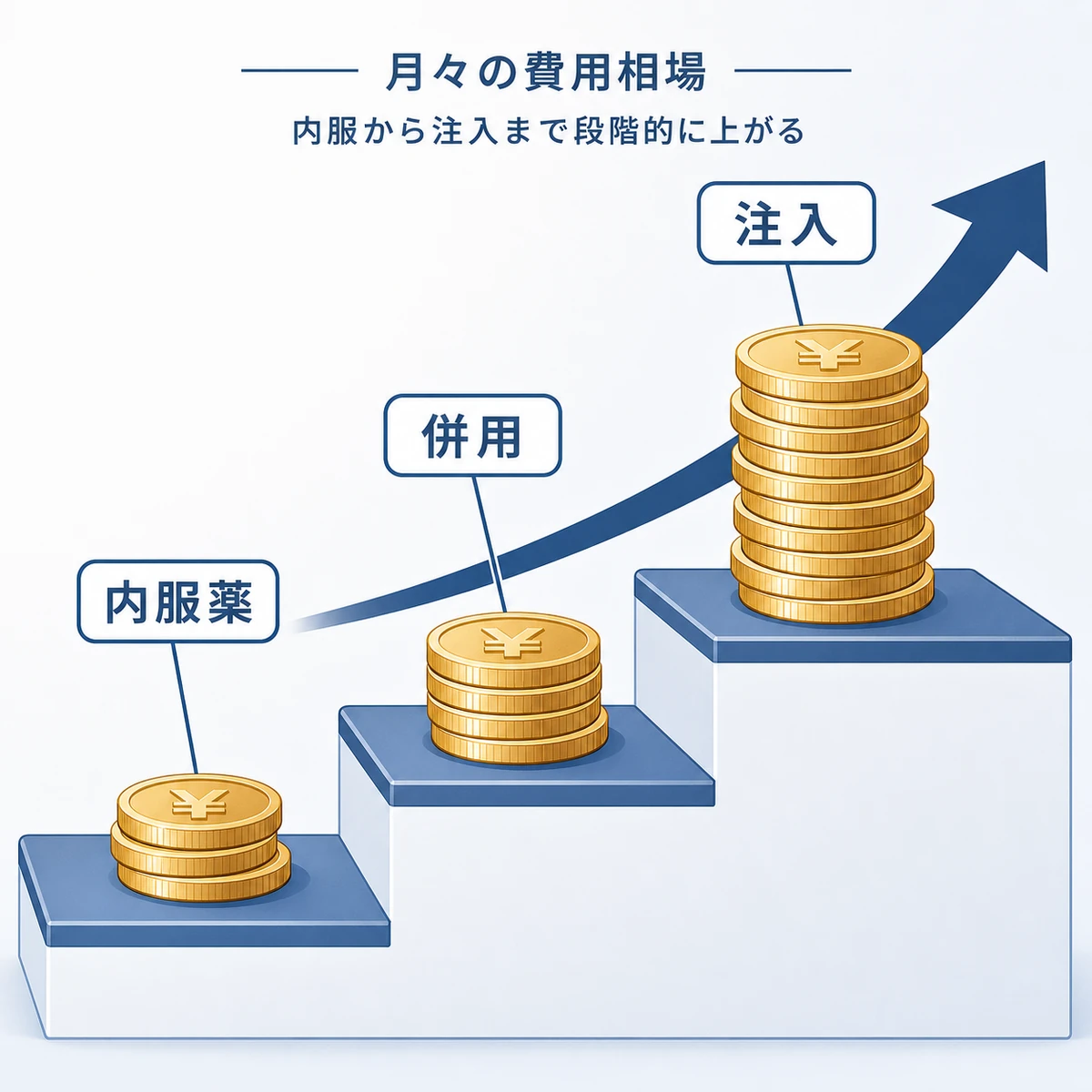 AGA治療費が内服から注入へ段階的に上がる相場を階段とコインで表した医療イラスト