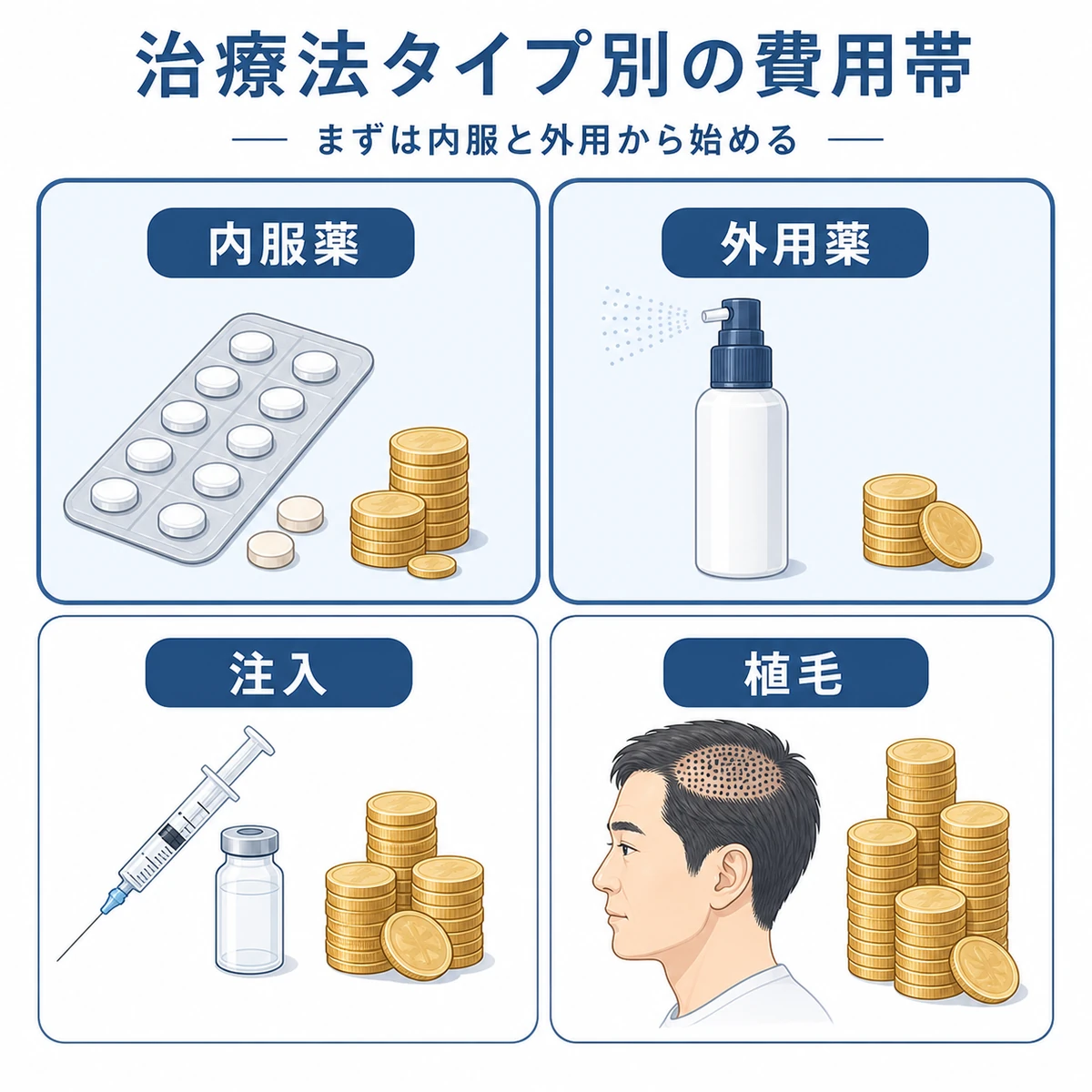 AGA治療4タイプの費用帯をアイコンとコインの量で比べた医療イラスト
